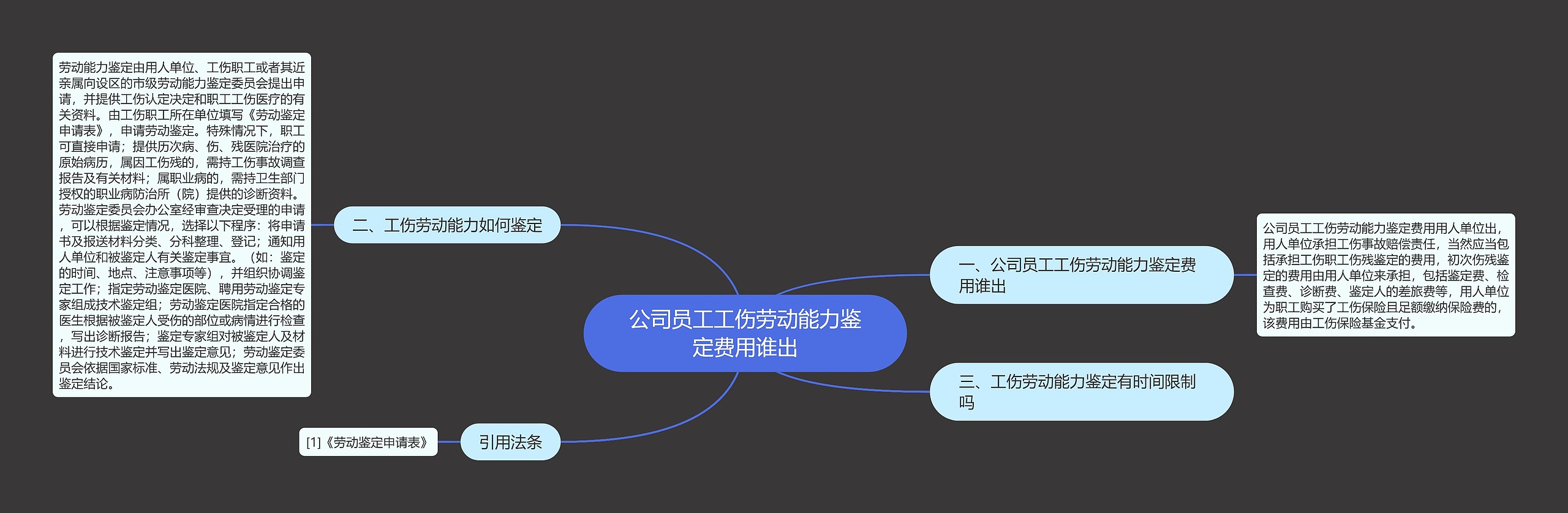 公司员工工伤劳动能力鉴定费用谁出思维导图