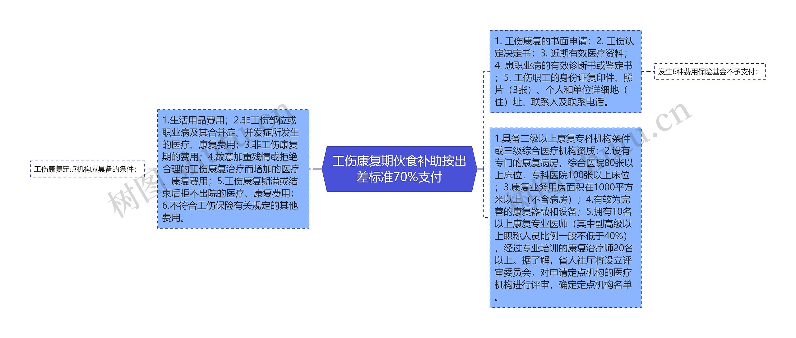 工伤康复期伙食补助按出差标准70%支付思维导图