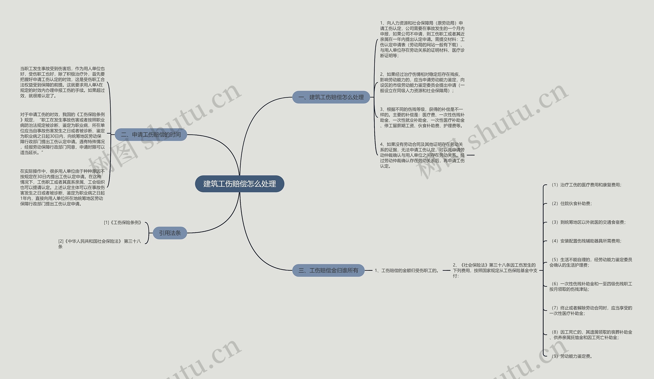 建筑工伤赔偿怎么处理思维导图