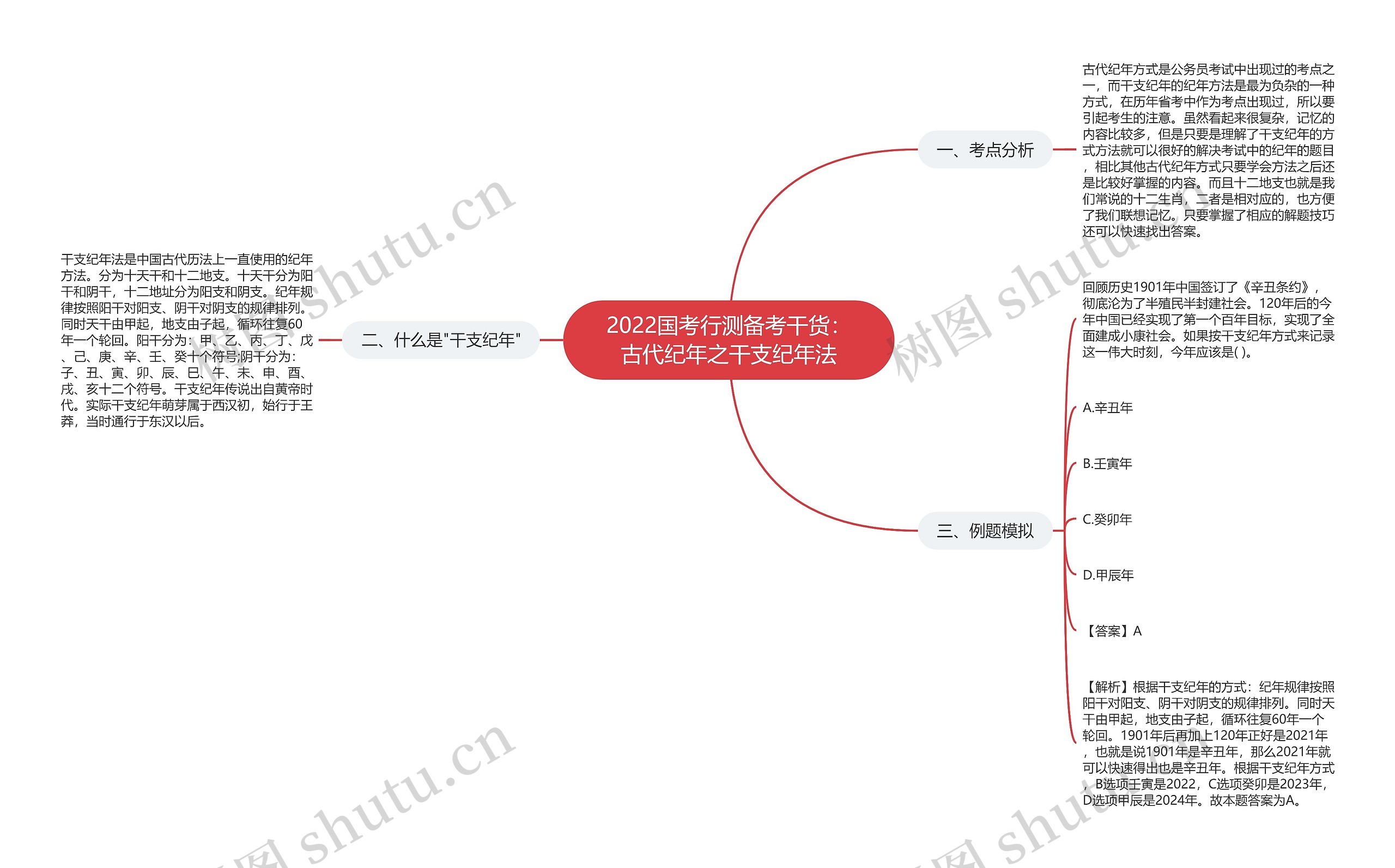 2022国考行测备考干货：古代纪年之干支纪年法思维导图