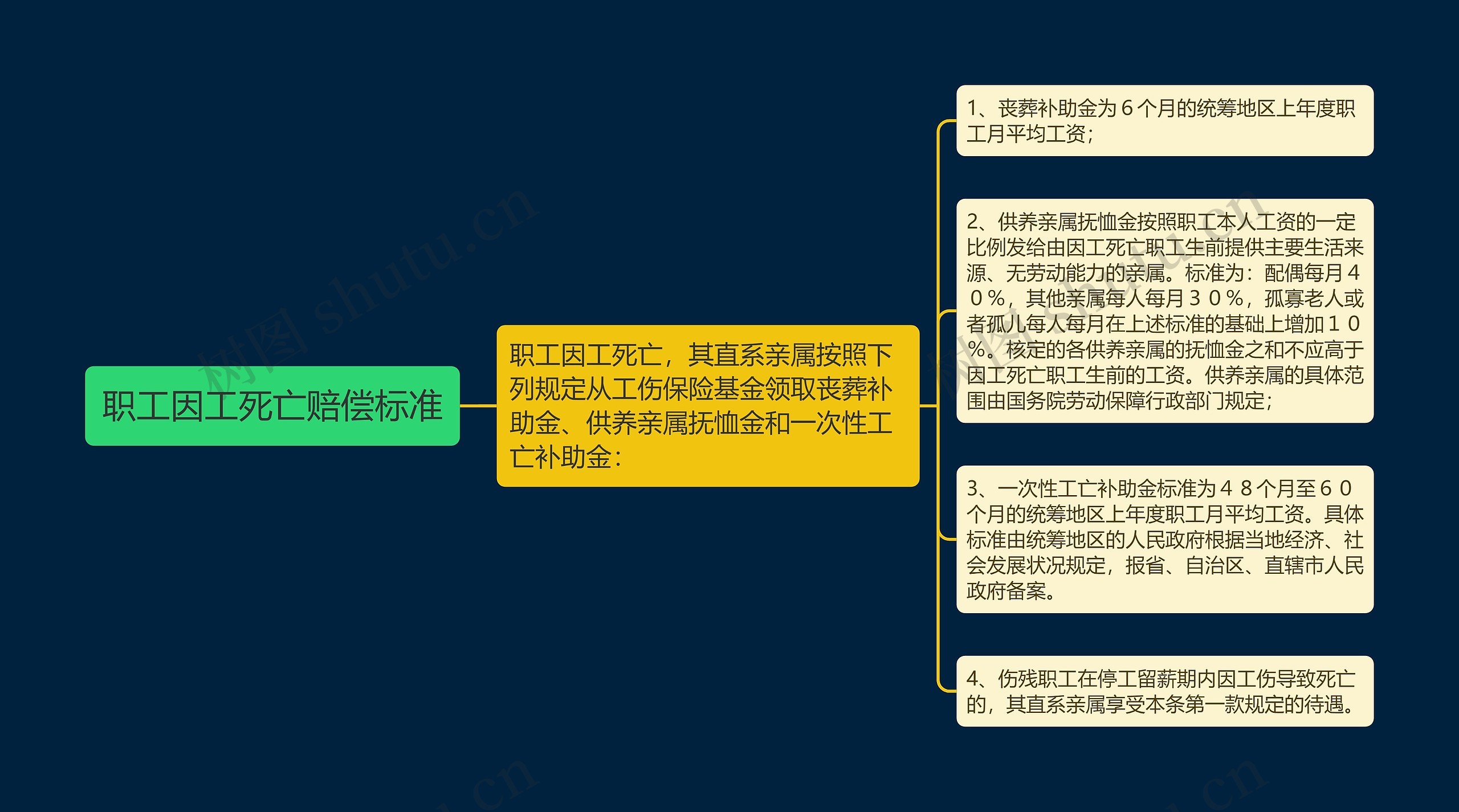 职工因工死亡赔偿标准思维导图