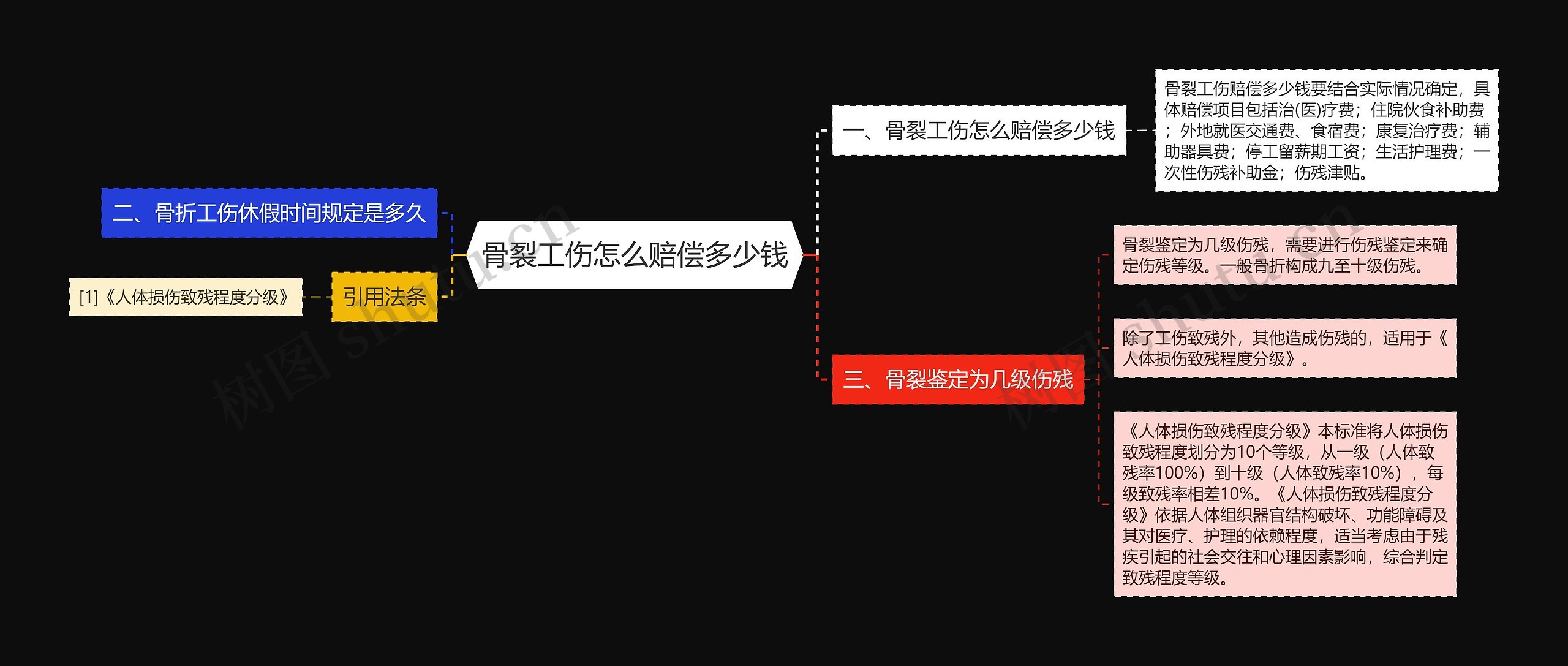 骨裂工伤怎么赔偿多少钱思维导图