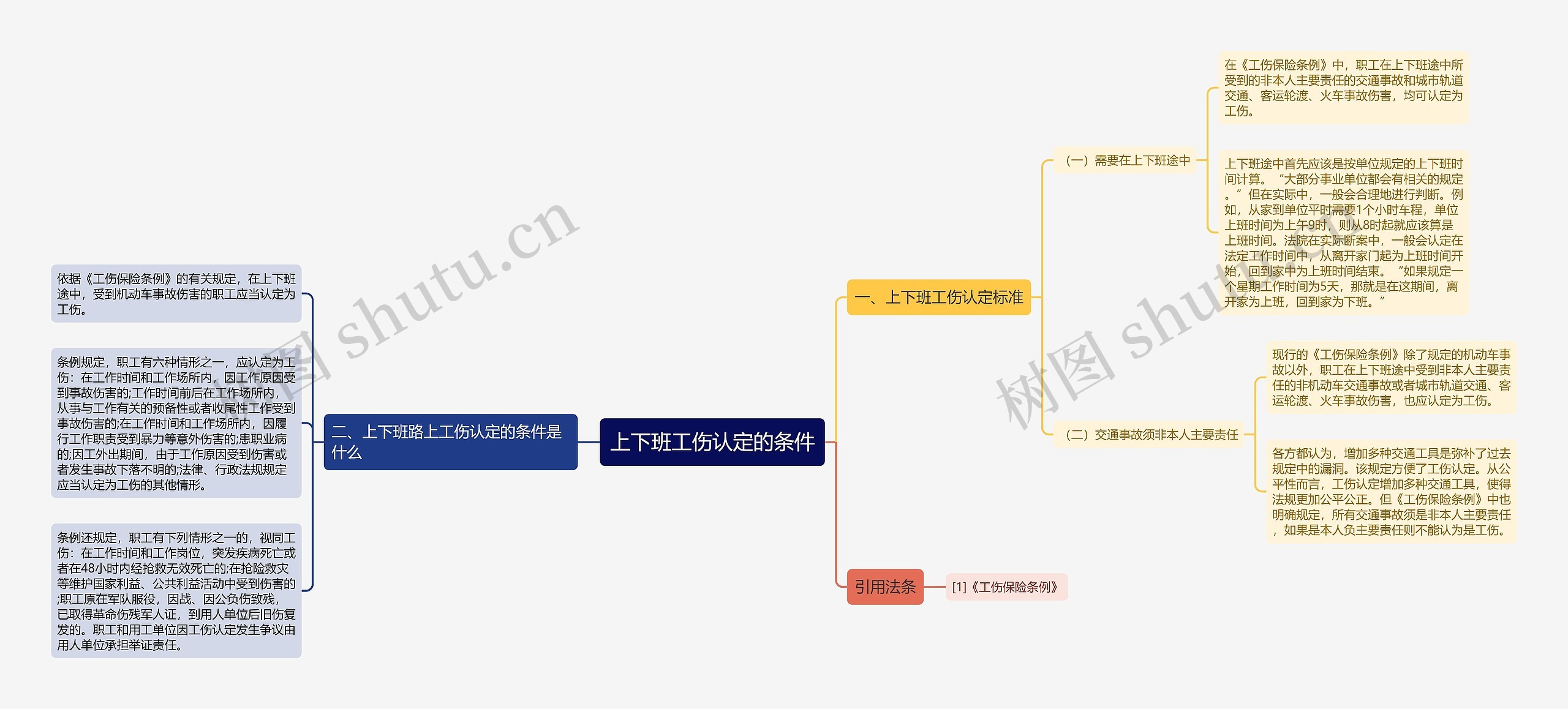 上下班工伤认定的条件思维导图