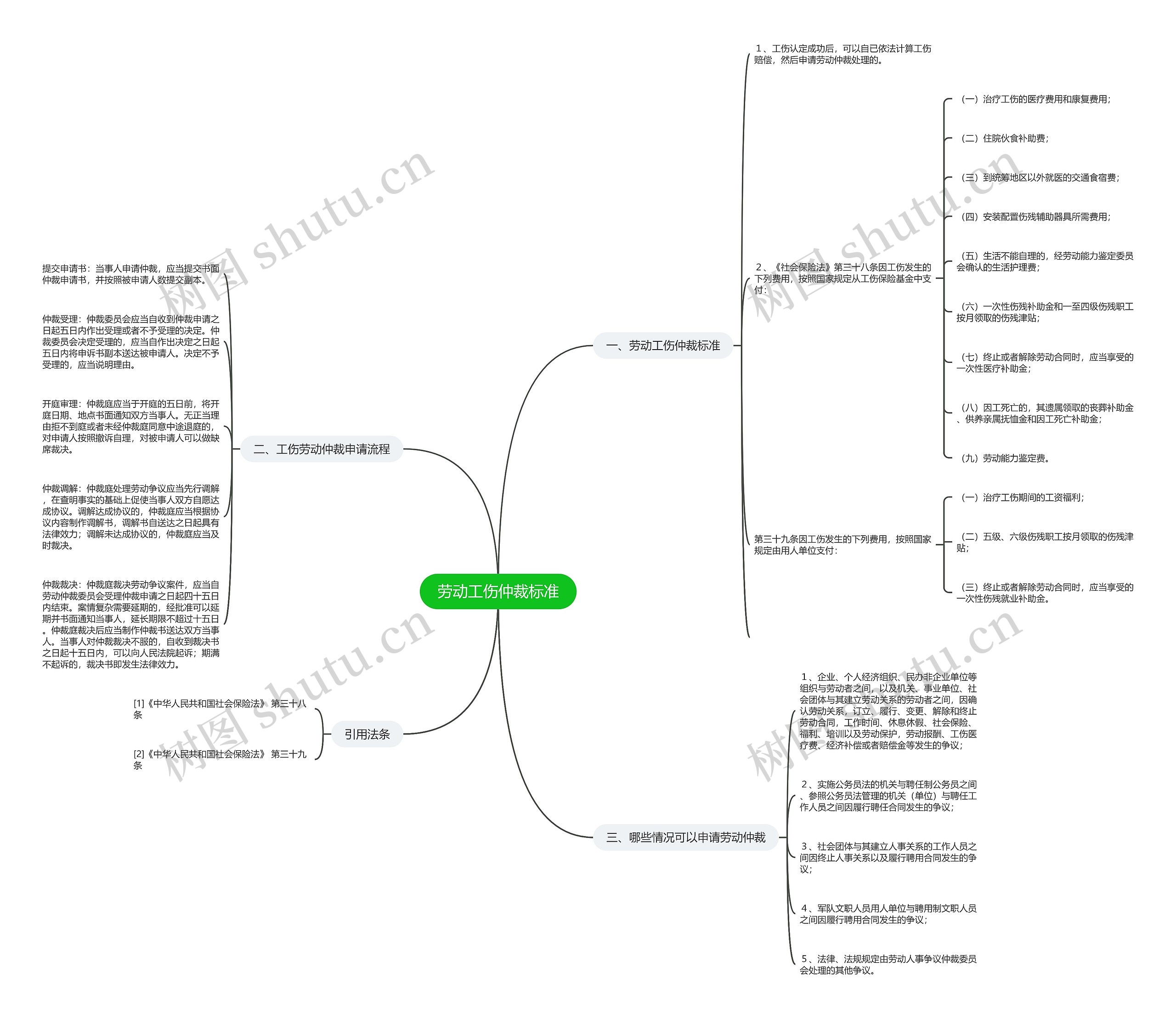 劳动工伤仲裁标准思维导图