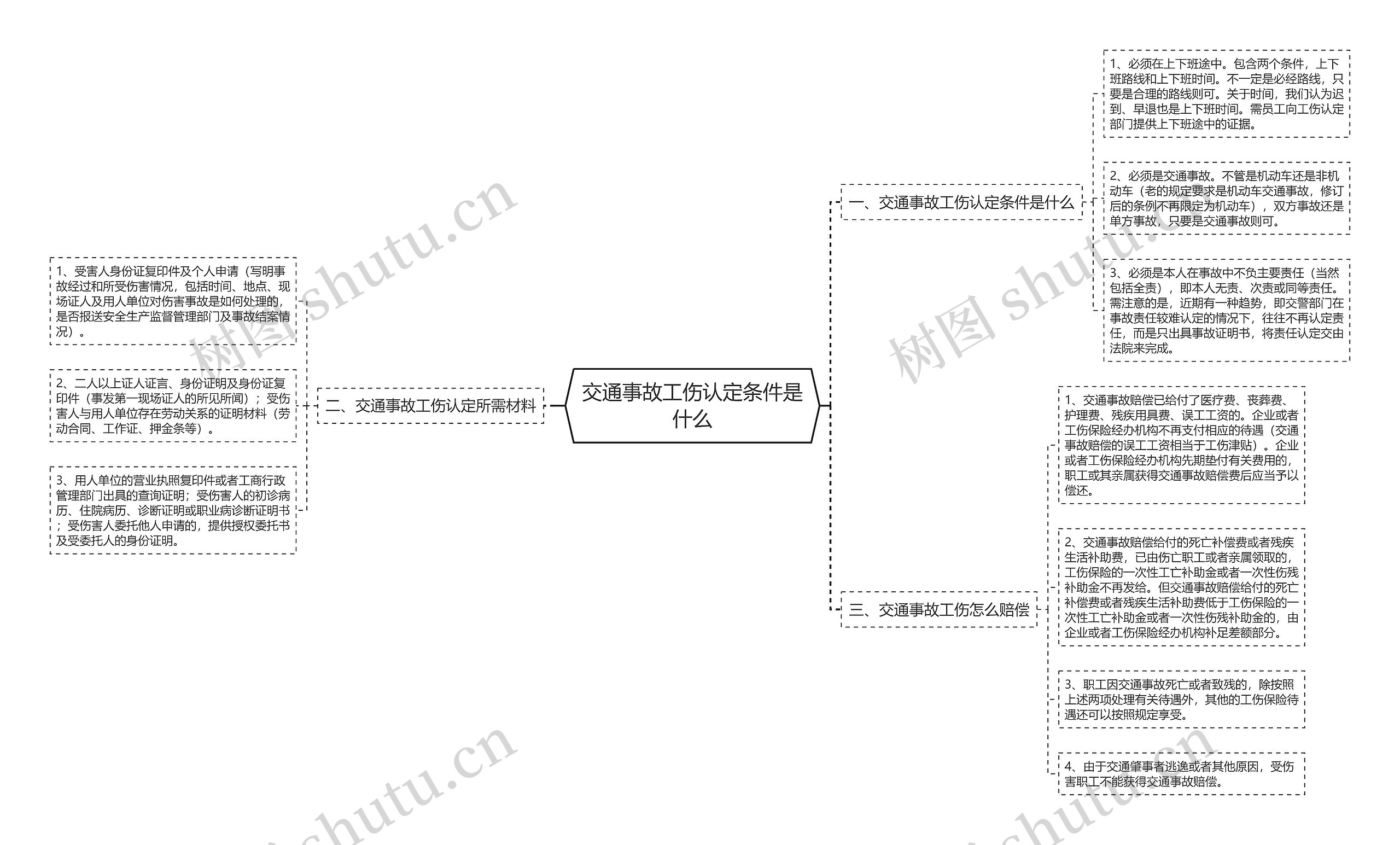 交通事故工伤认定条件是什么思维导图