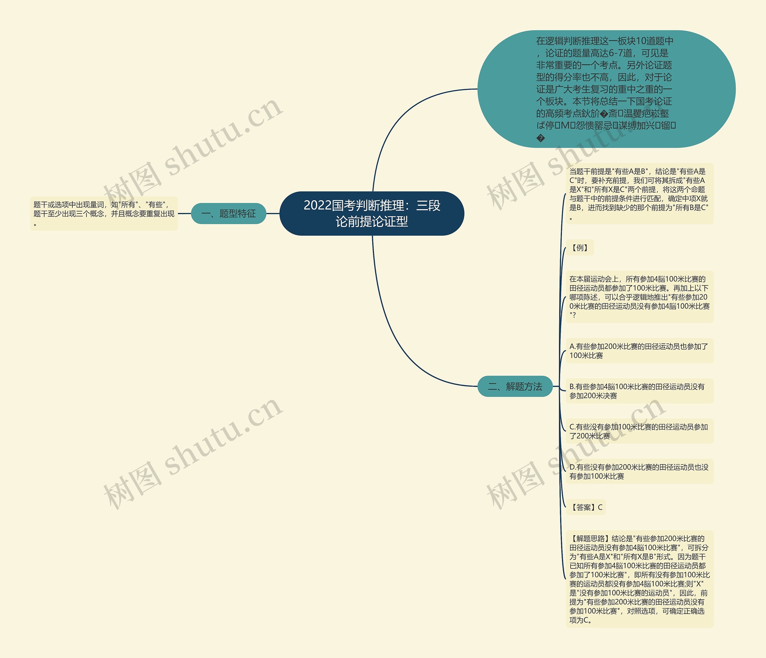 2022国考判断推理：三段论前提论证型思维导图