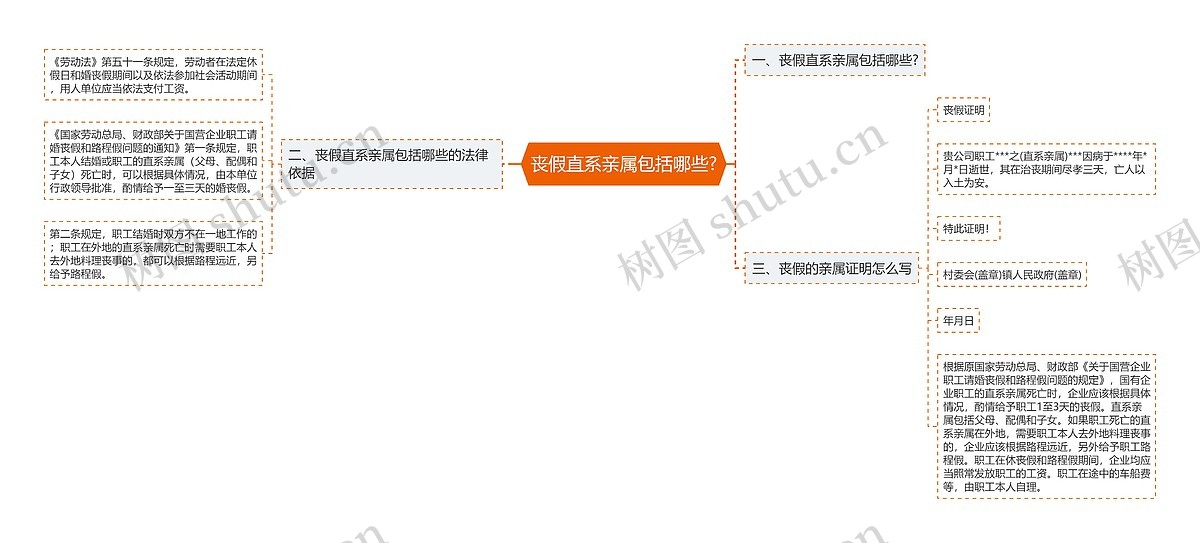丧假直系亲属包括哪些?思维导图_编号p8491842-TreeMind树图