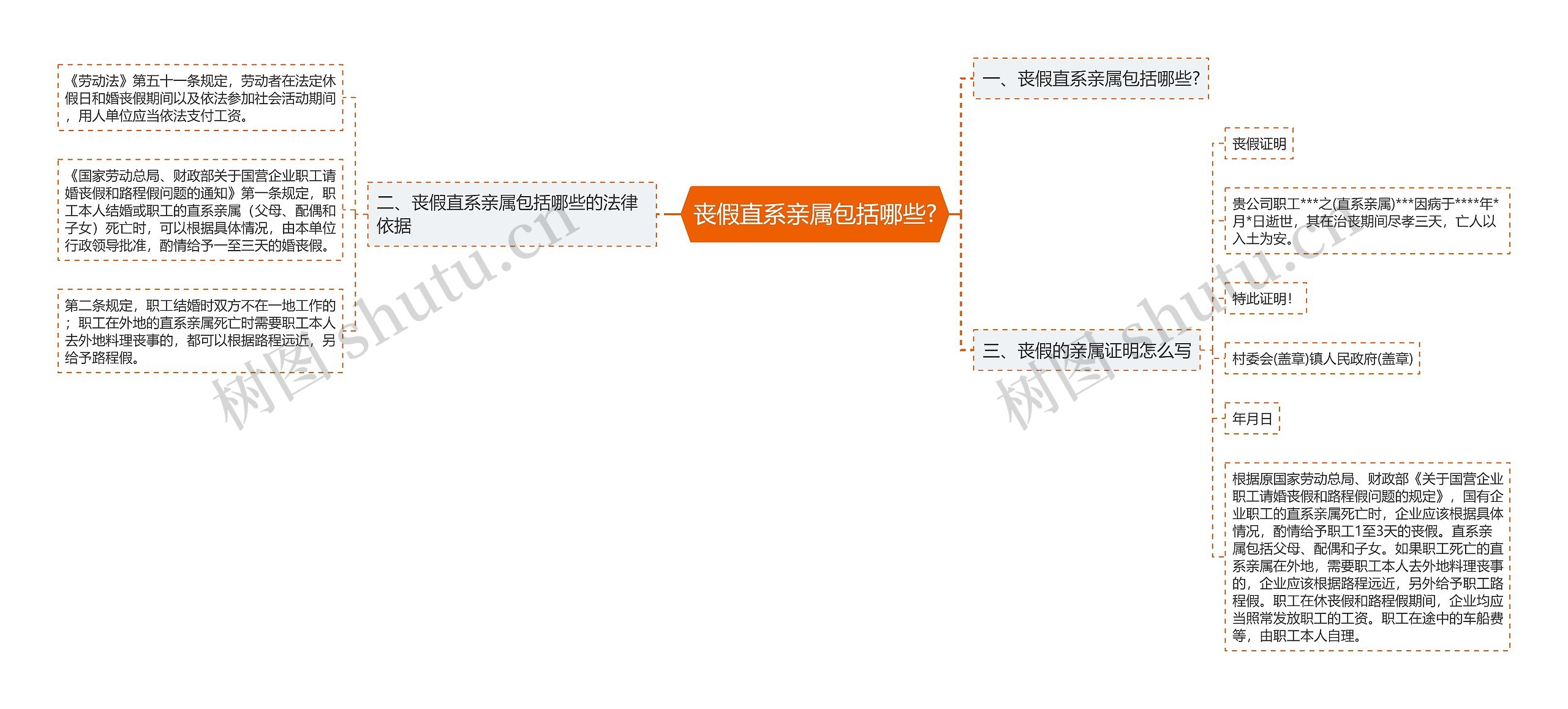 丧假直系亲属包括哪些?思维导图