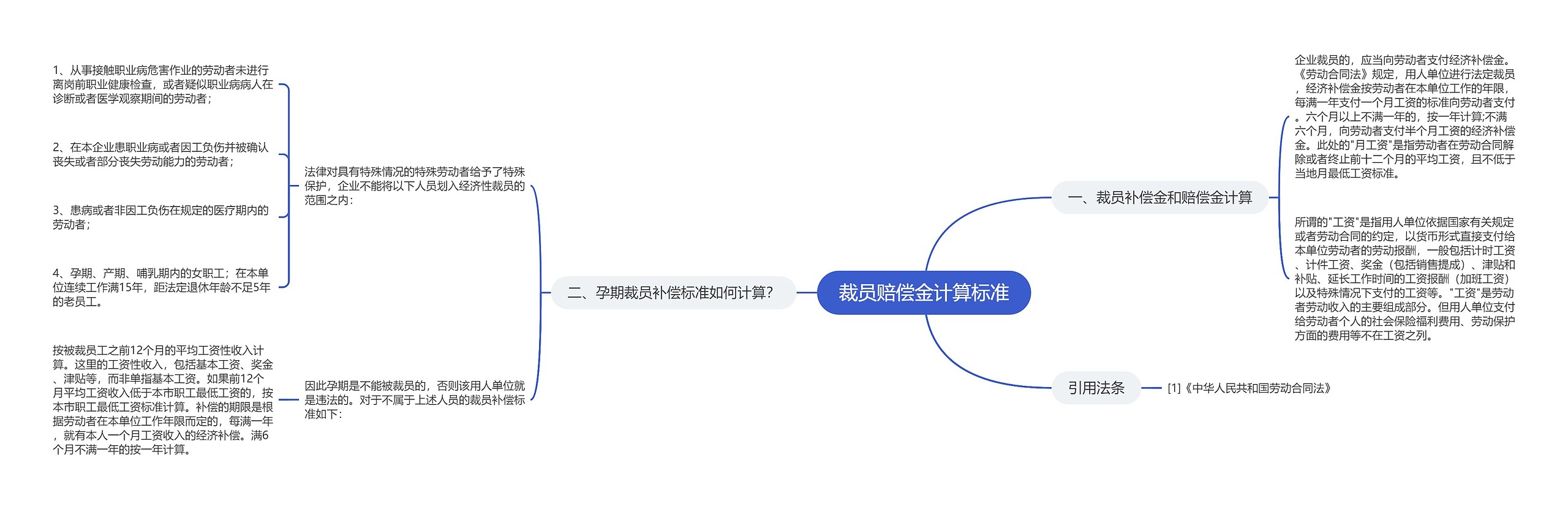 裁员赔偿金计算标准思维导图