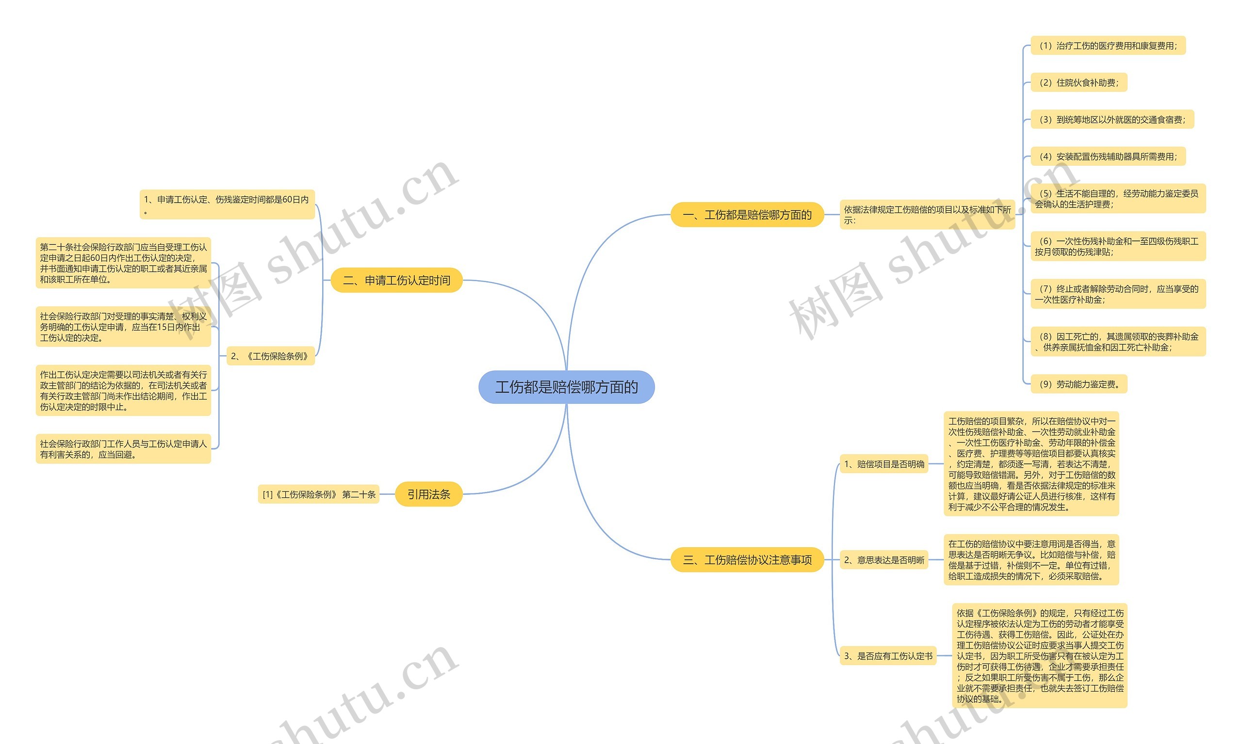 工伤都是赔偿哪方面的思维导图