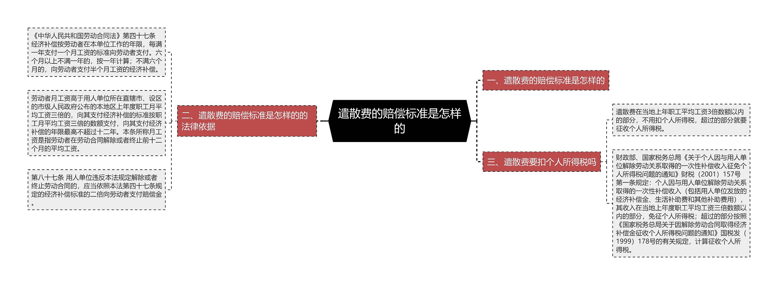 遣散费的赔偿标准是怎样的思维导图