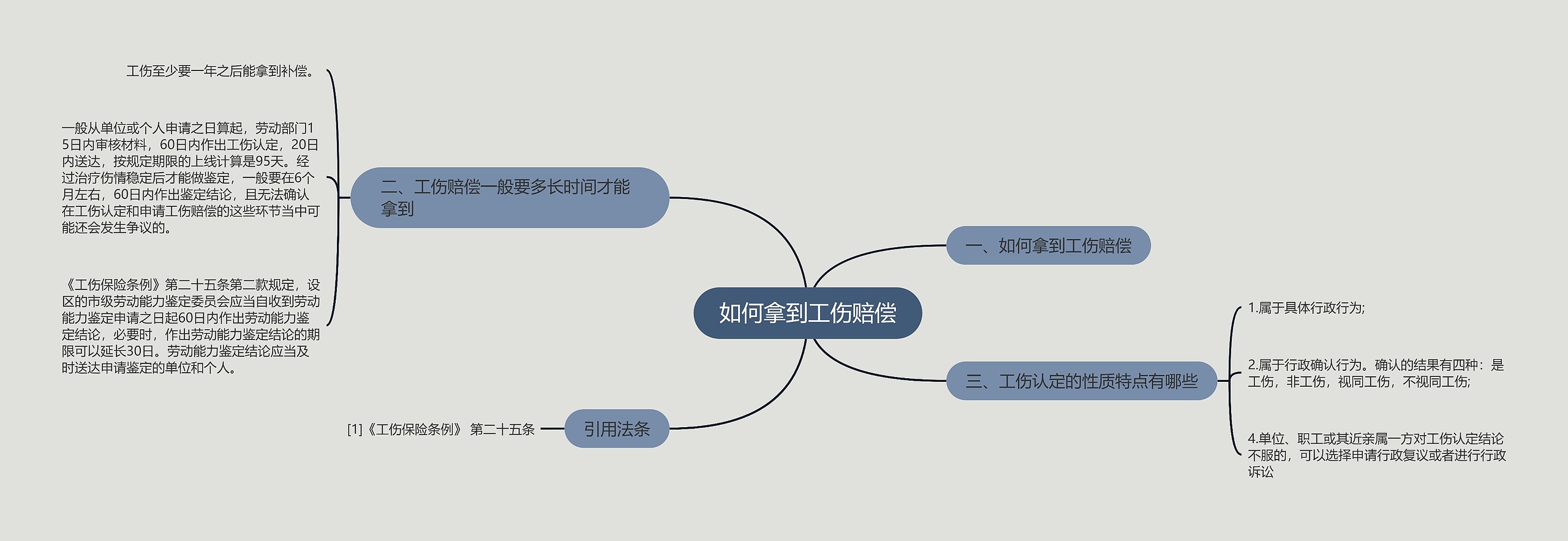 如何拿到工伤赔偿思维导图