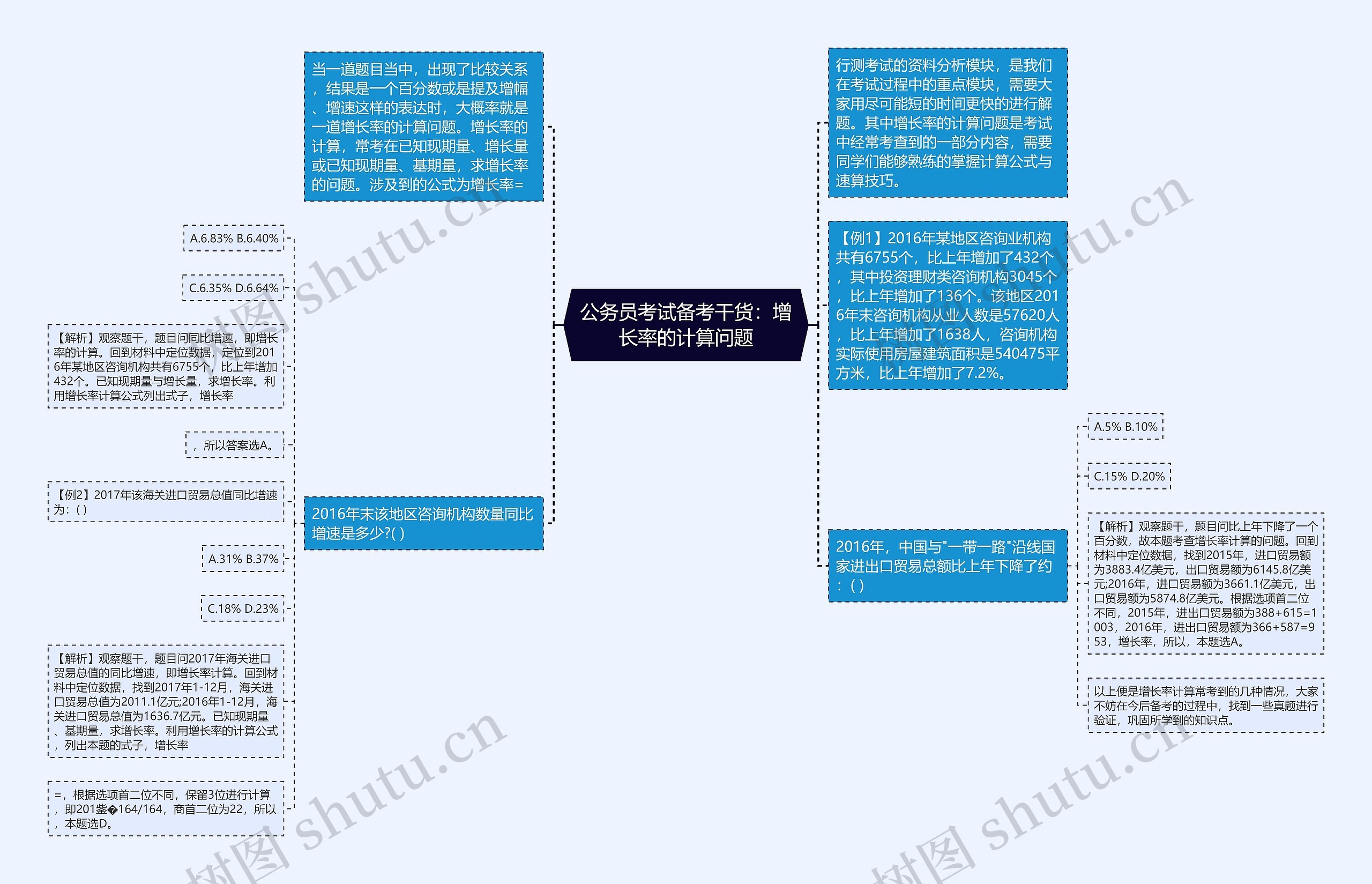 公务员考试备考干货：增长率的计算问题思维导图