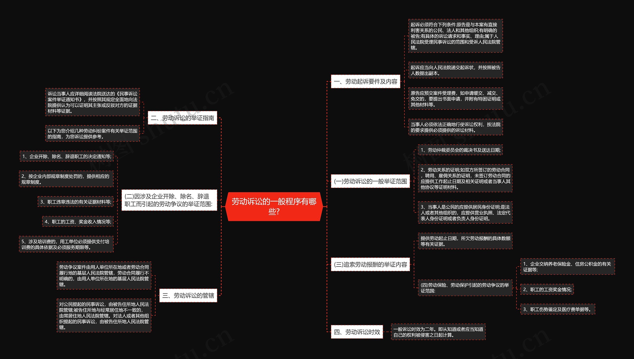 劳动诉讼的一般程序有哪些?思维导图