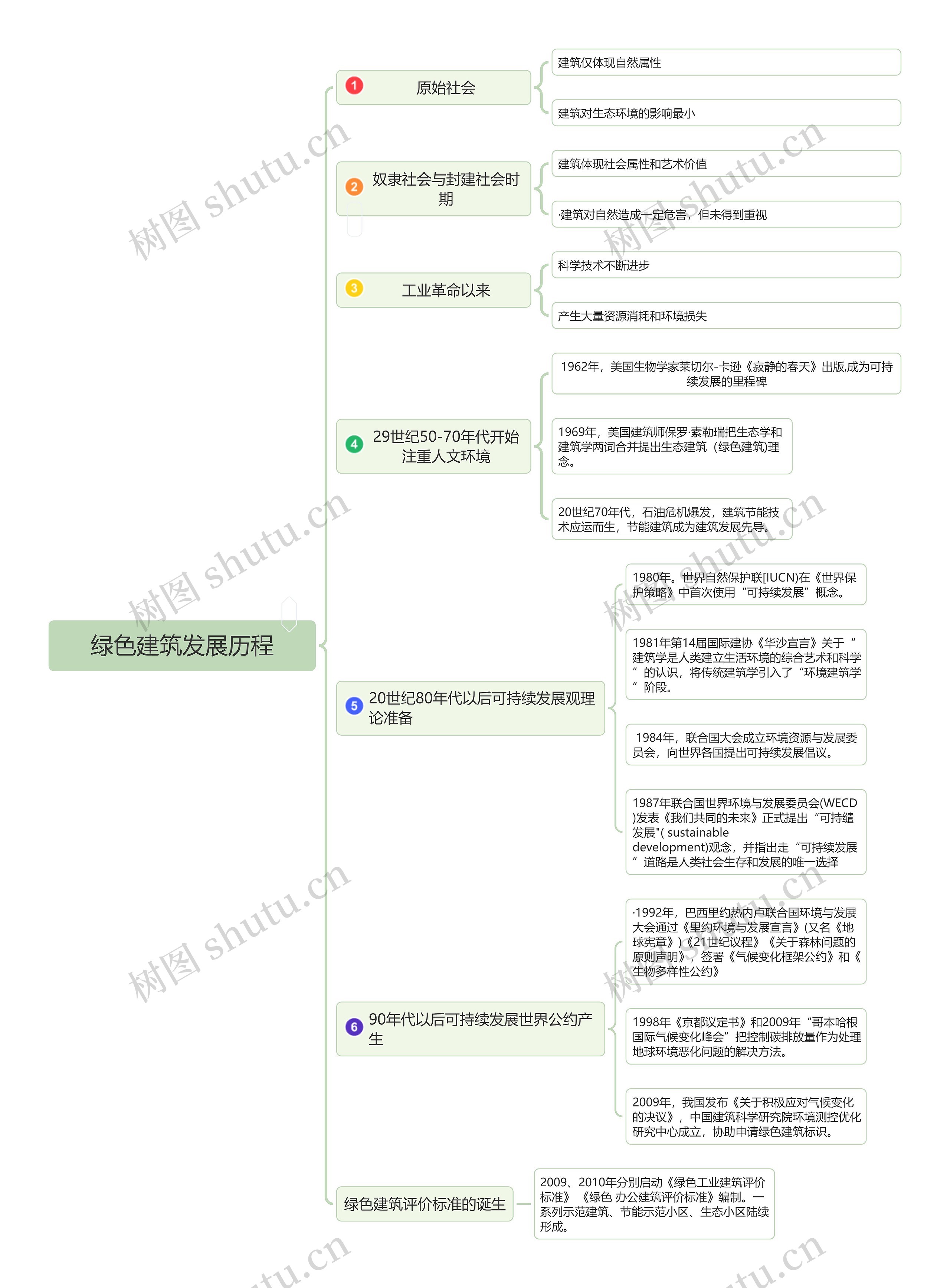 绿色建筑发展历程