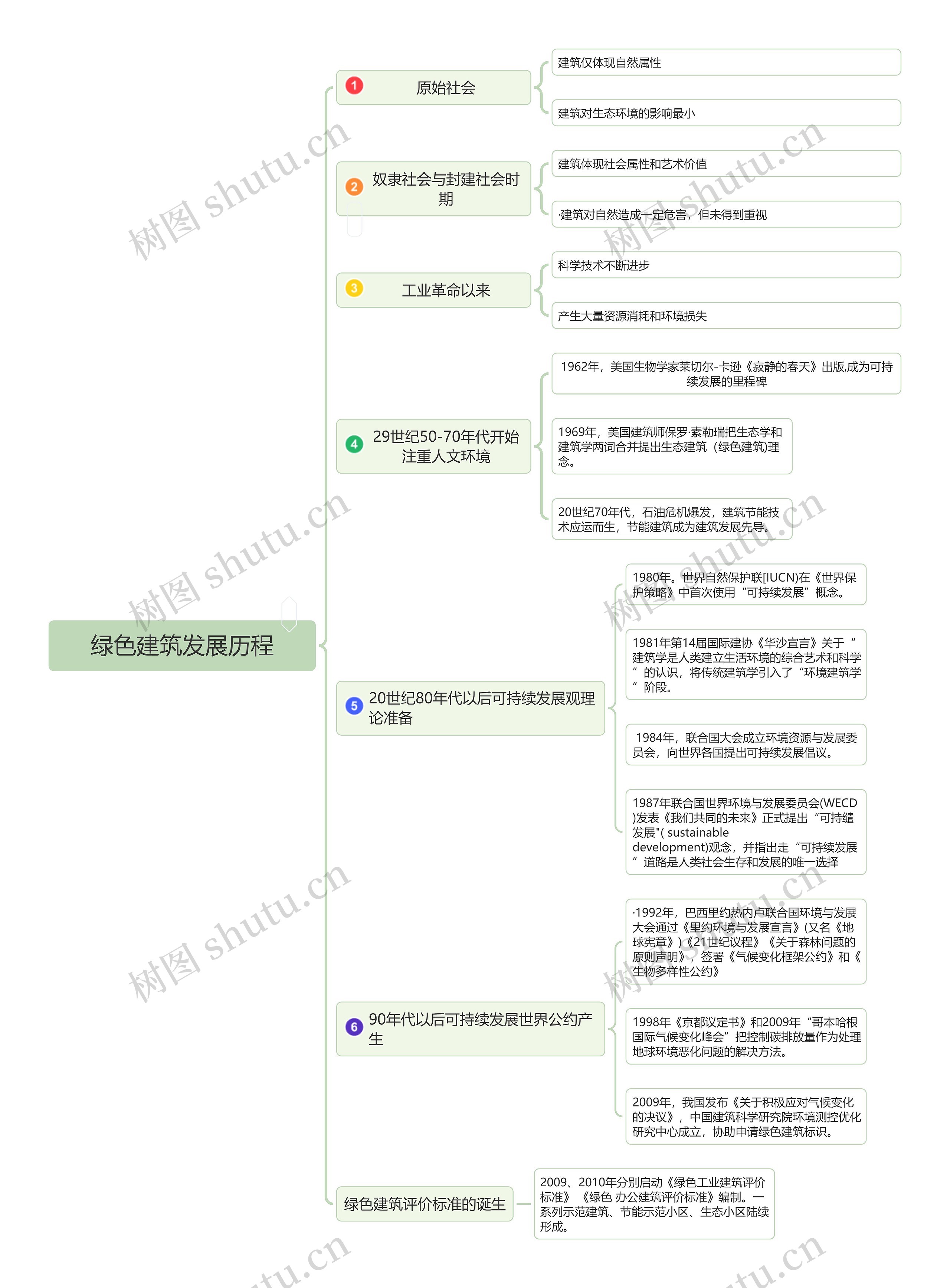 绿色建筑发展历程思维导图