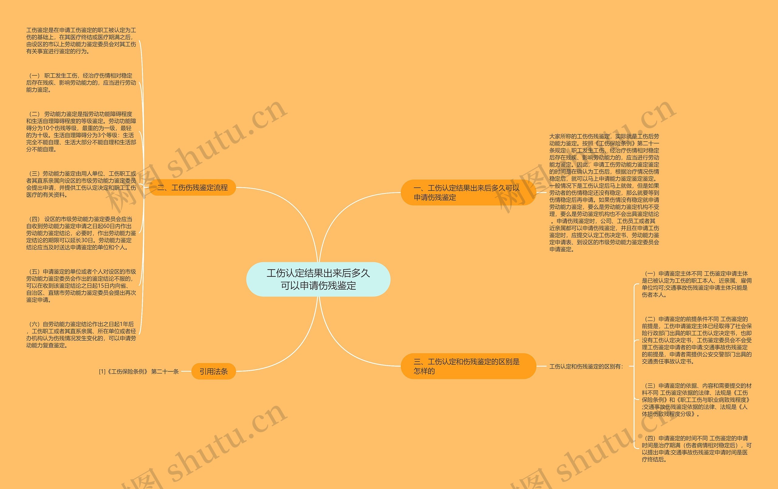 工伤认定结果出来后多久可以申请伤残鉴定思维导图