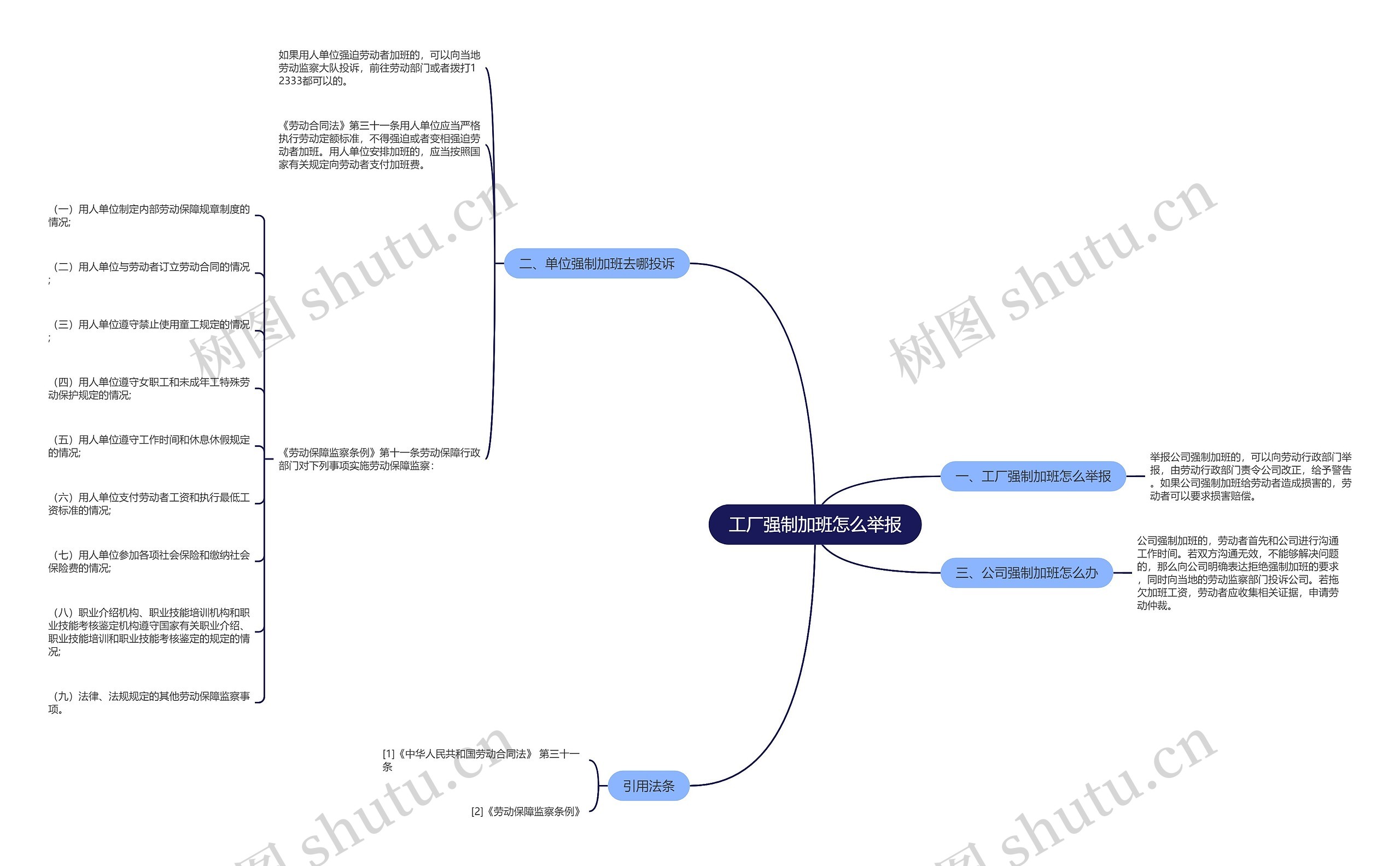 工厂强制加班怎么举报思维导图
