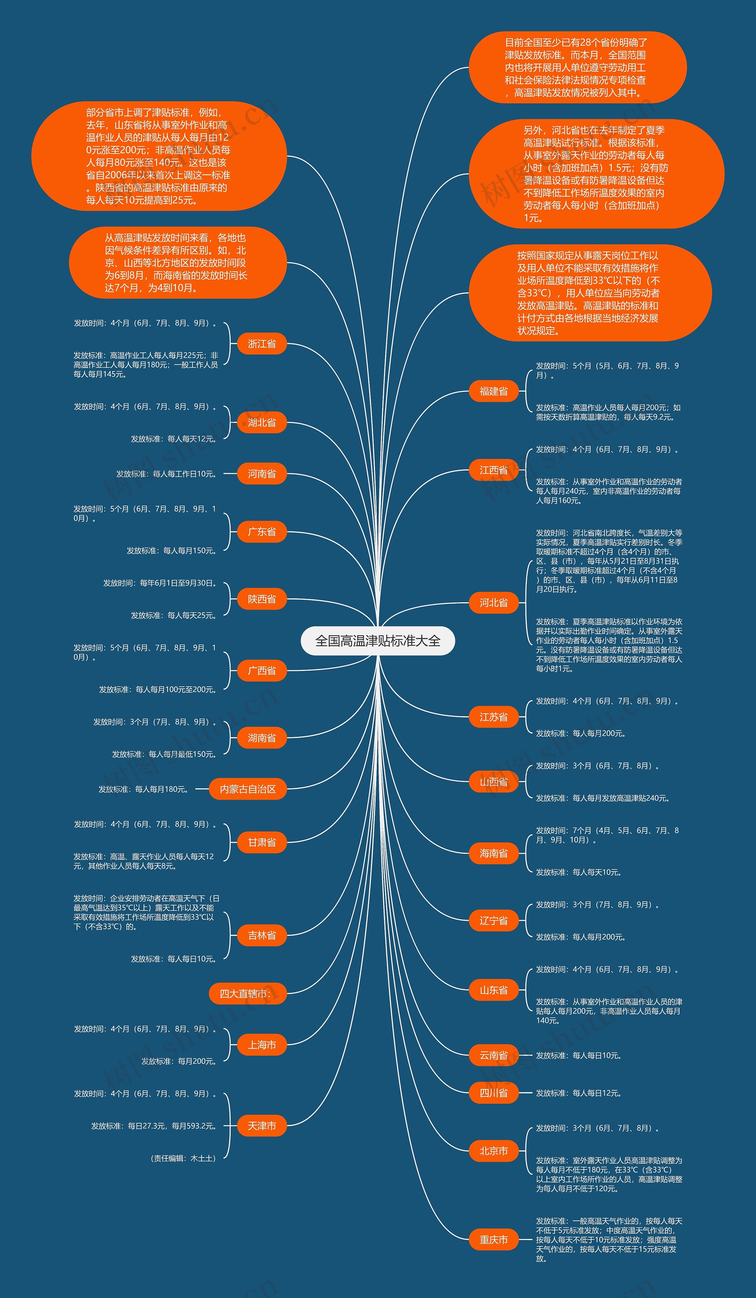 全国高温津贴标准大全思维导图