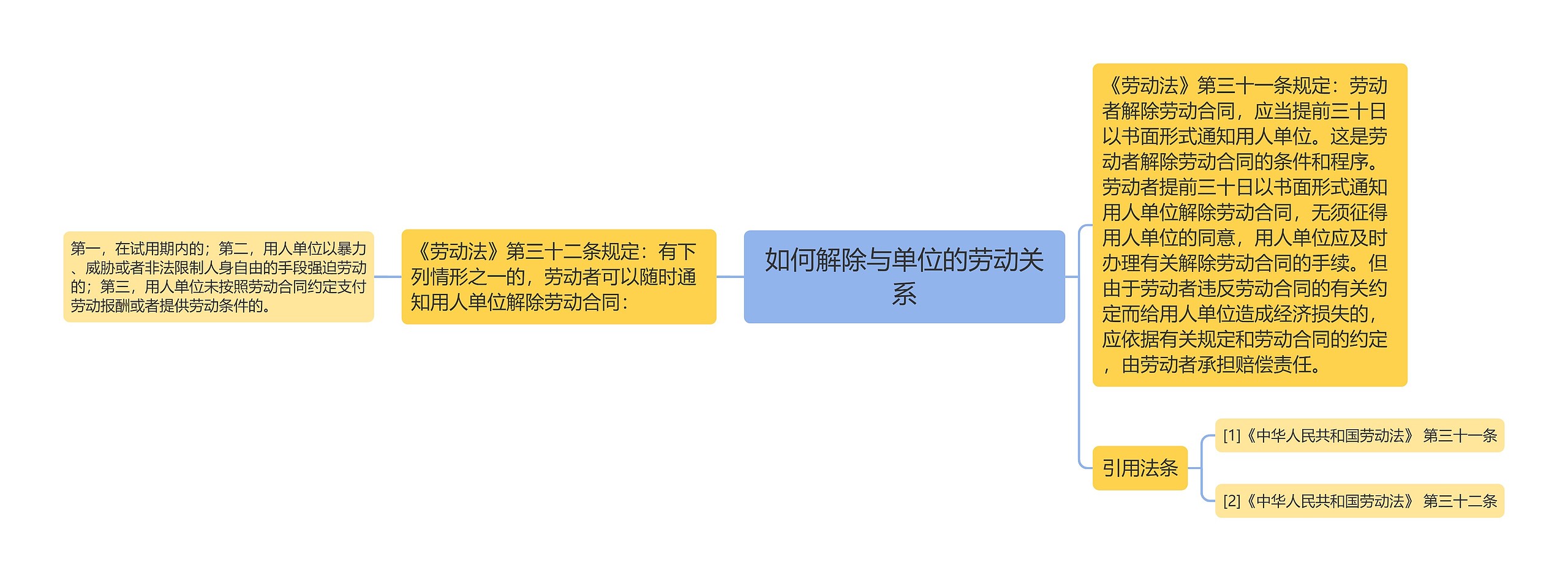 如何解除与单位的劳动关系 如何解除与单位的劳动关系