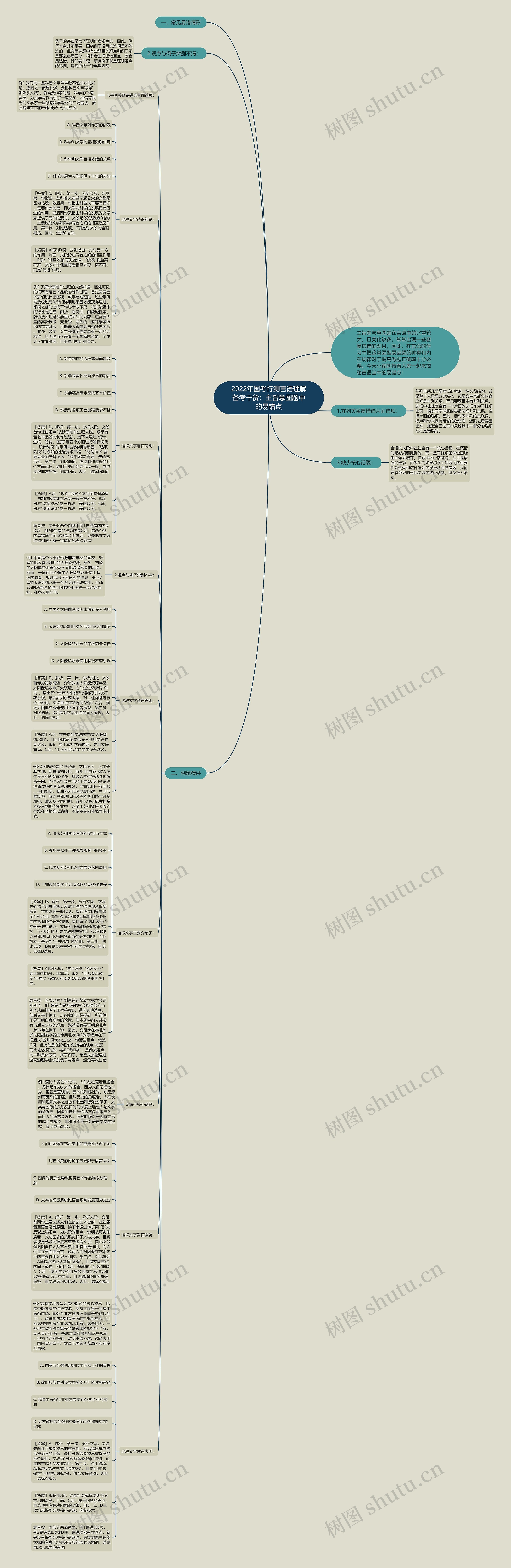 2022年国考行测言语理解备考干货：主旨意图题中的易错点思维导图