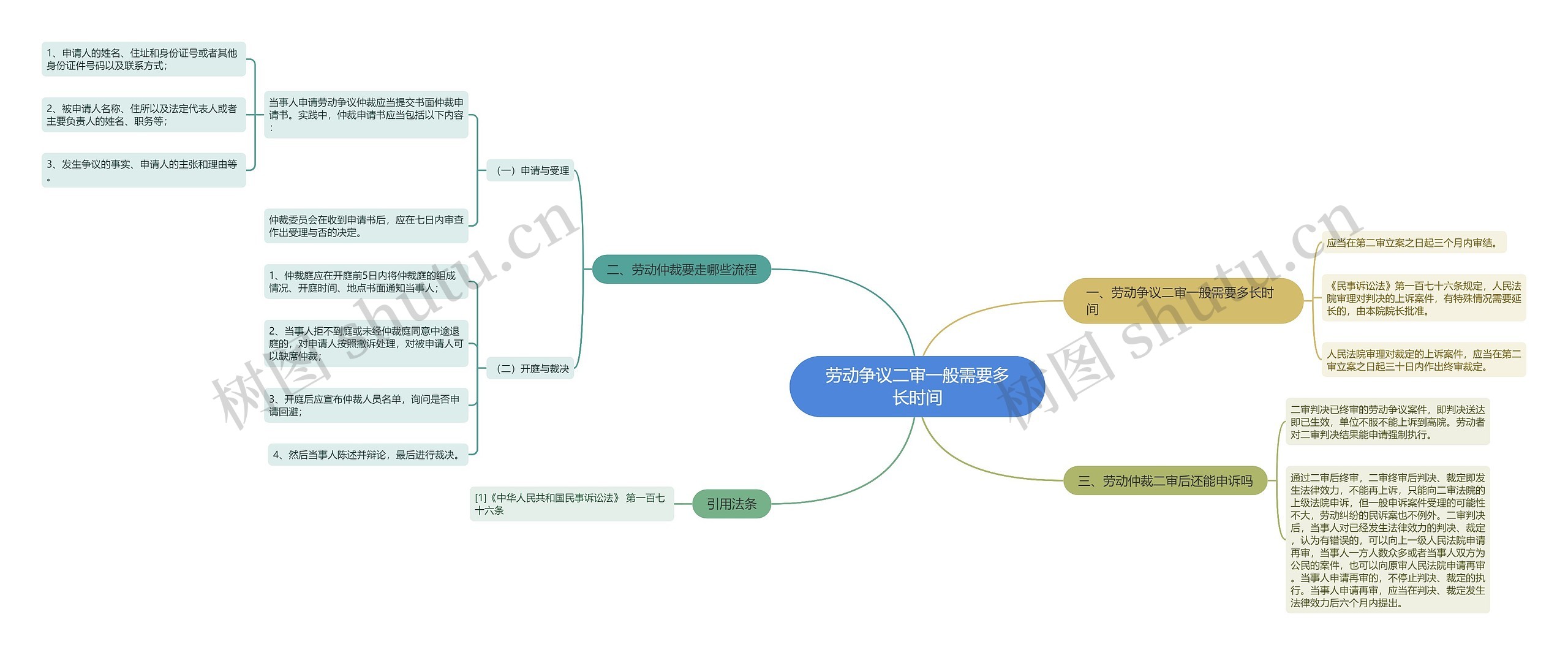 劳动争议二审一般需要多长时间思维导图