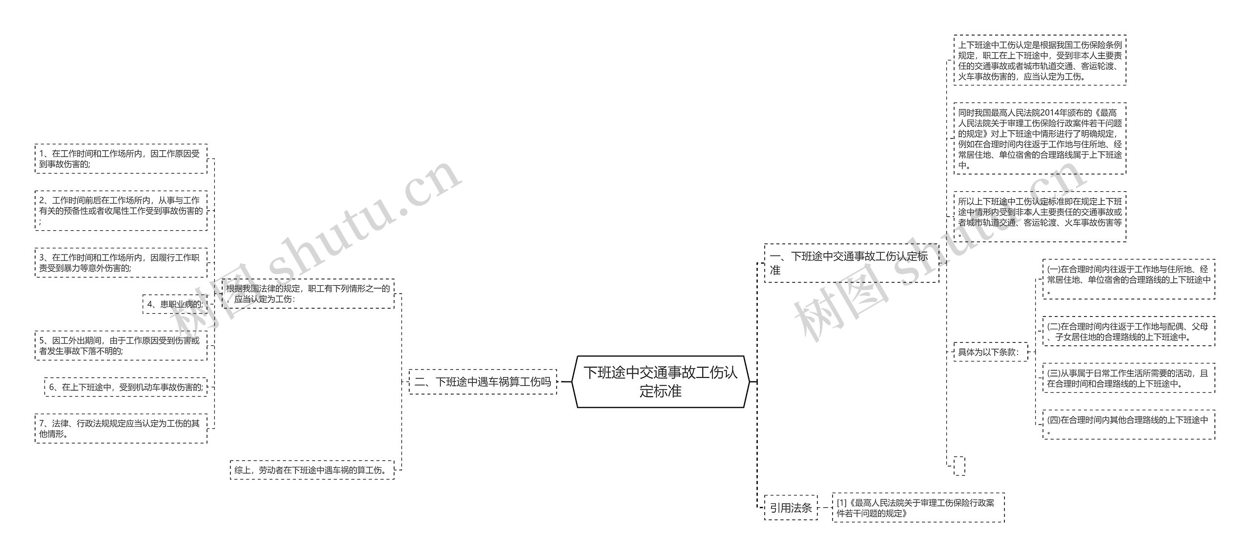 下班途中交通事故工伤认定标准思维导图