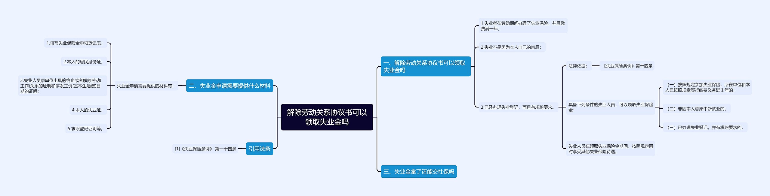 解除劳动关系协议书可以领取失业金吗