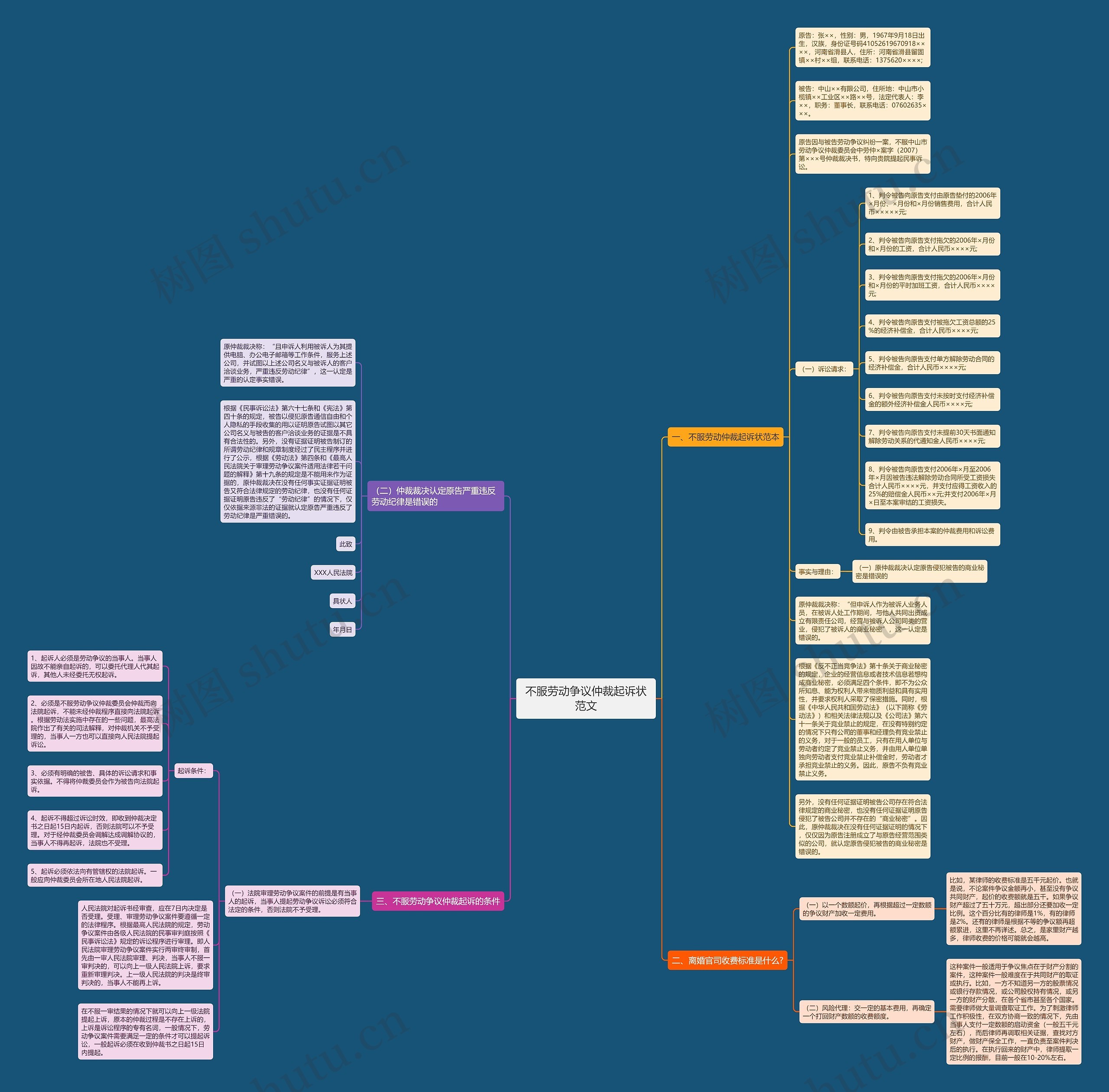 不服劳动争议仲裁起诉状范文思维导图