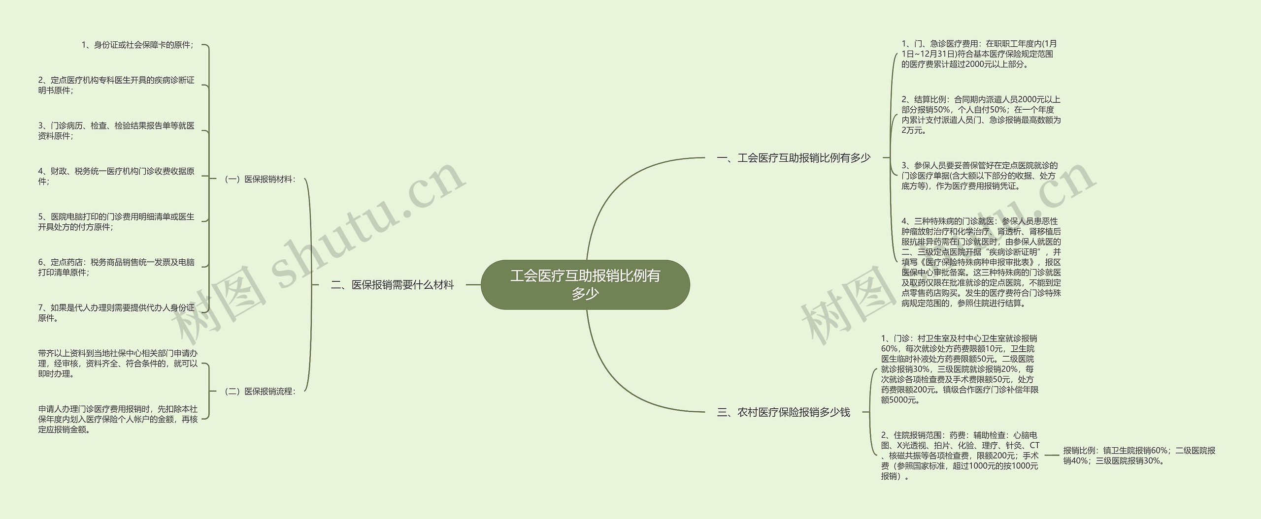 工会医疗互助报销比例有多少