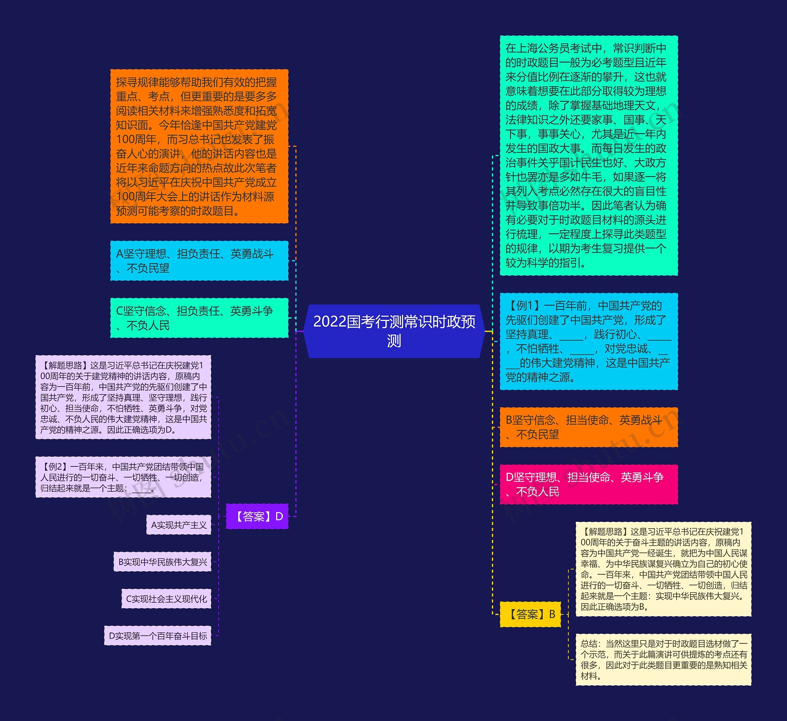 2022国考行测常识时政预测思维导图