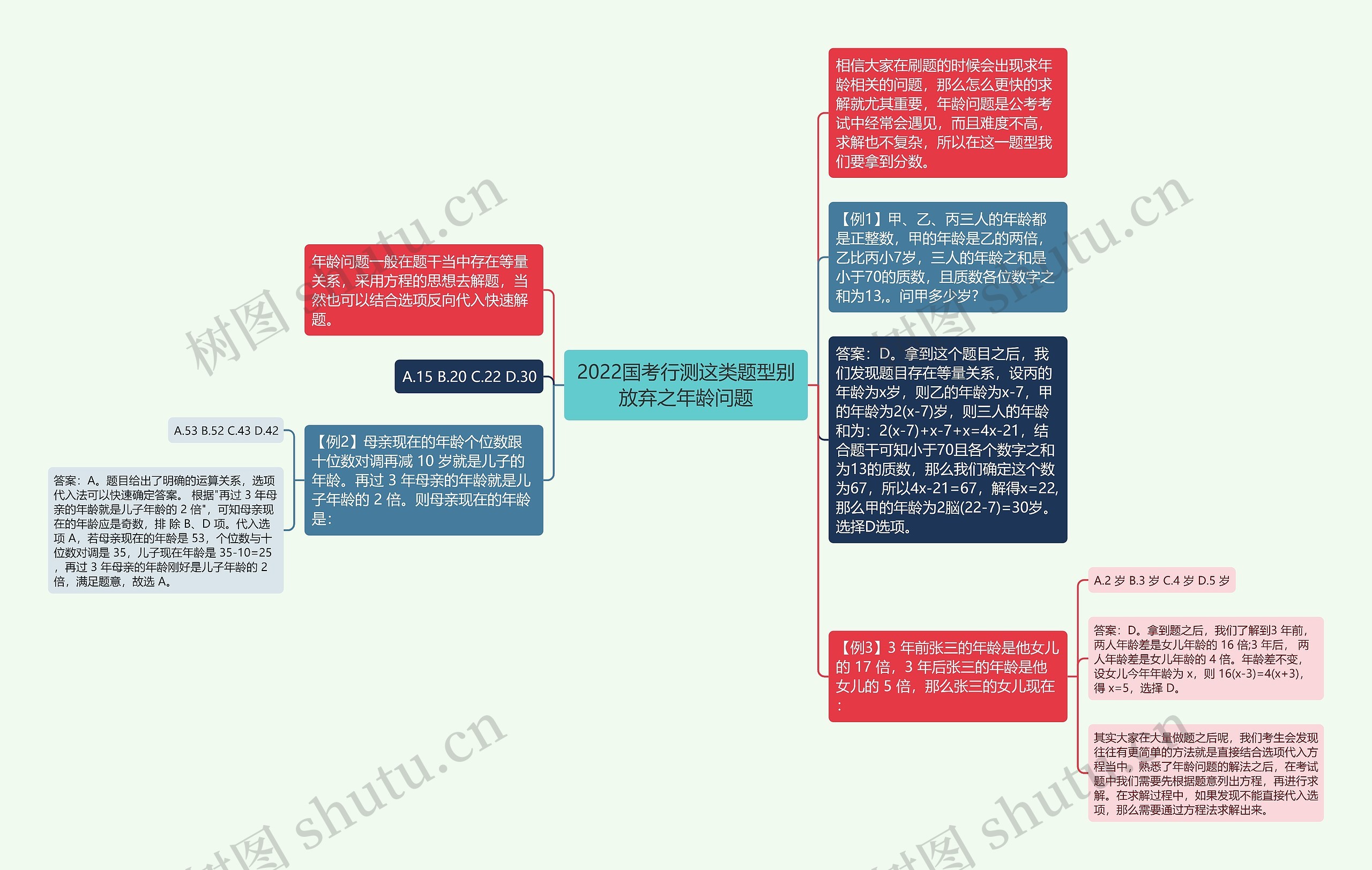 2022国考行测这类题型别放弃之年龄问题思维导图