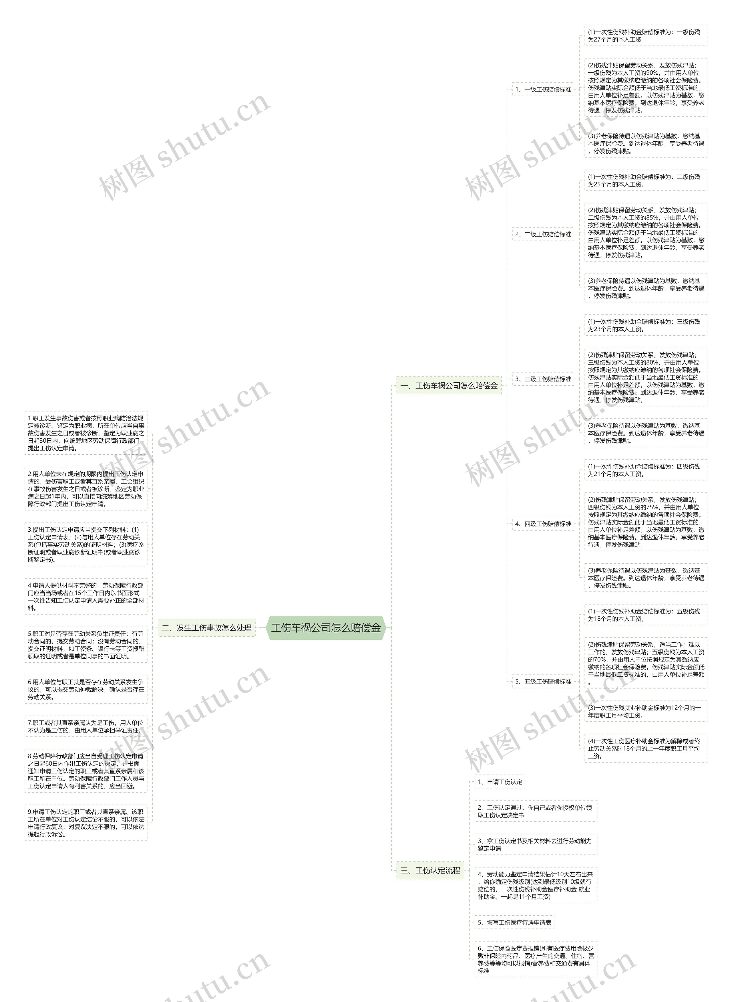 工伤车祸公司怎么赔偿金思维导图
