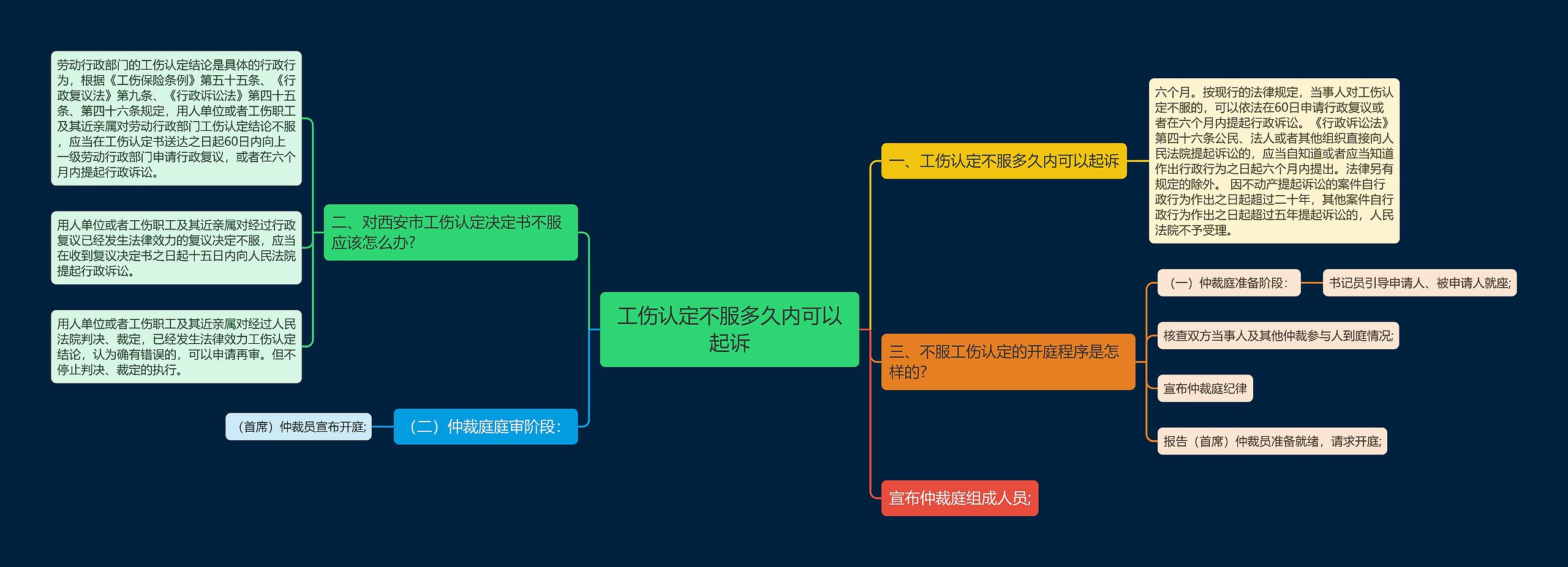 工伤认定不服多久内可以起诉思维导图