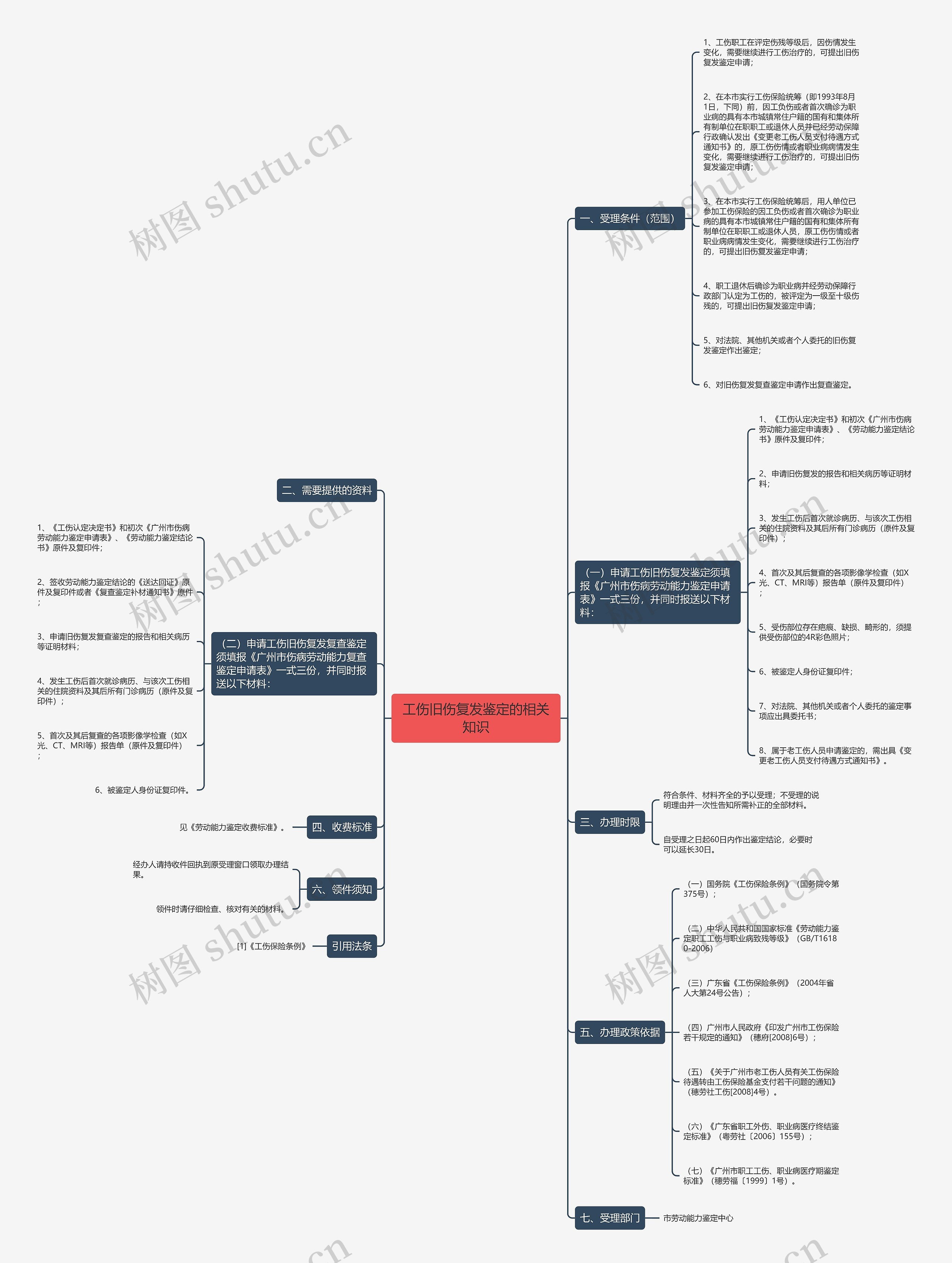 工伤旧伤复发鉴定的相关知识思维导图