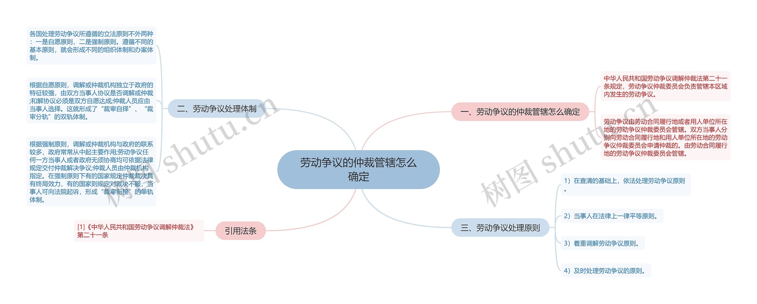 劳动争议的仲裁管辖怎么确定思维导图