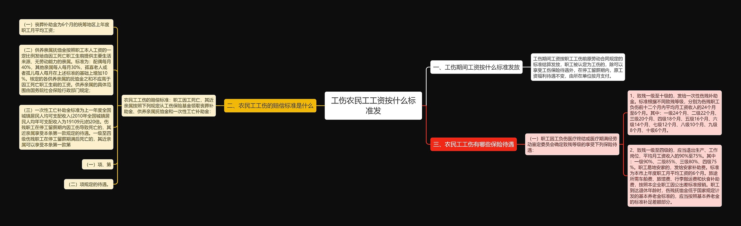 工伤农民工工资按什么标准发思维导图