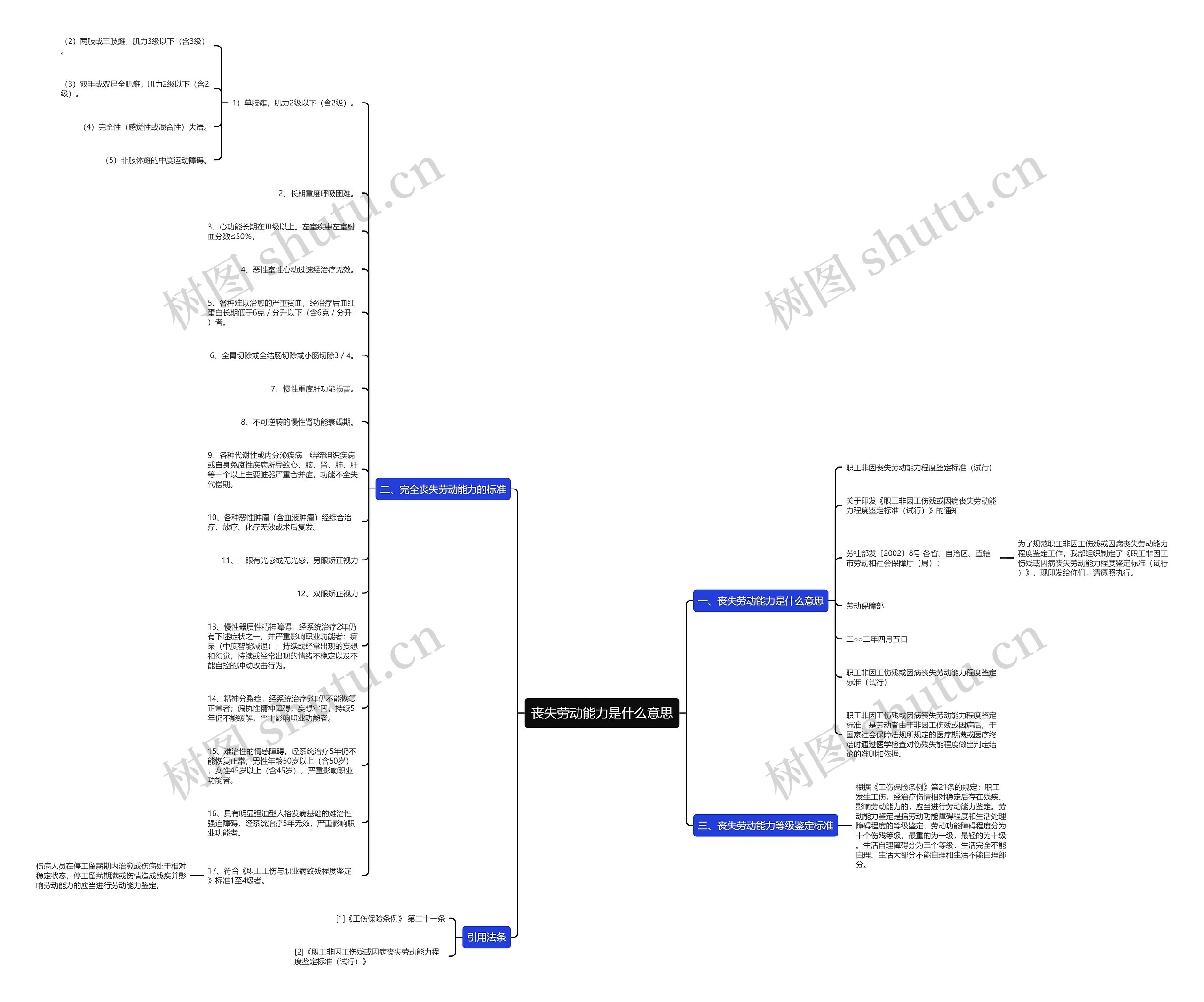 丧失劳动能力是什么意思思维导图
