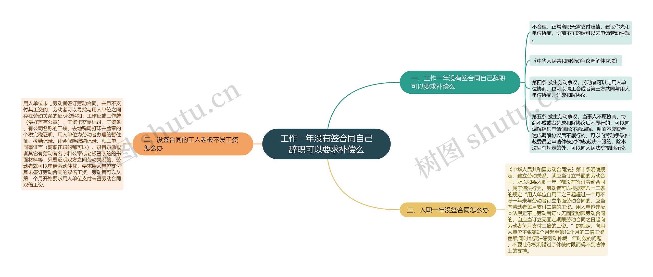 工作一年没有签合同自己辞职可以要求补偿么思维导图