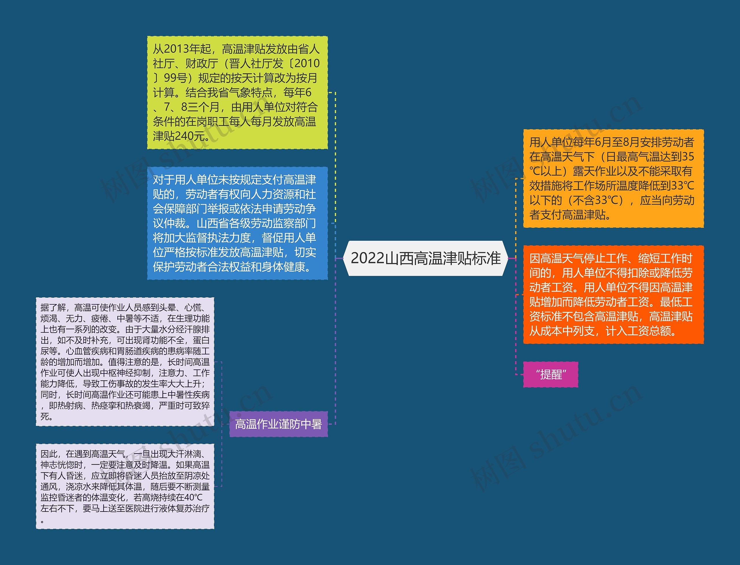 2022山西高温津贴标准思维导图