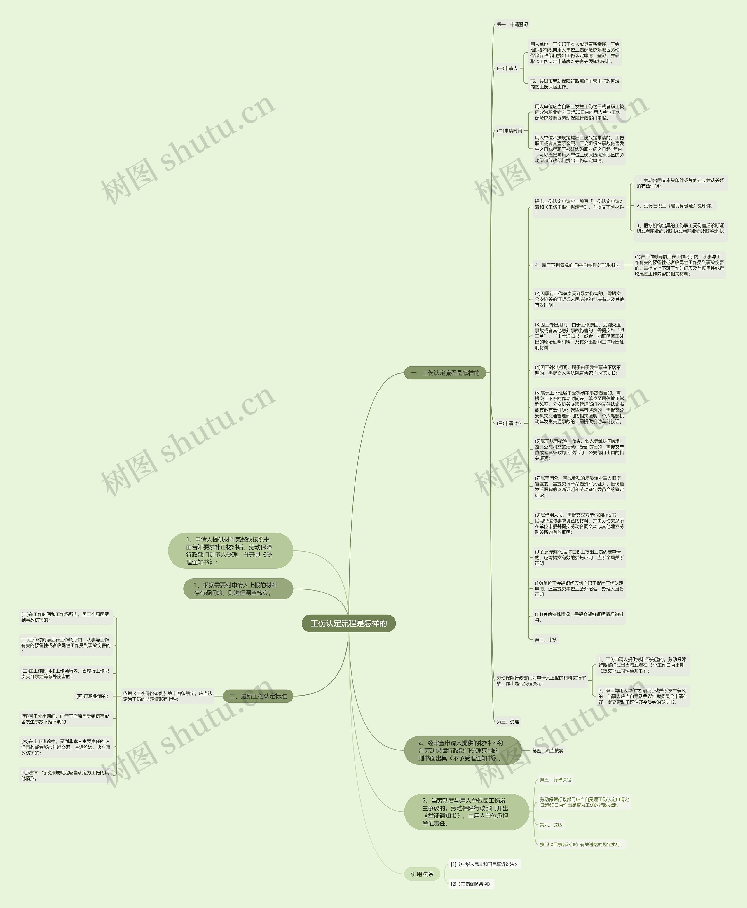 工伤认定流程是怎样的思维导图