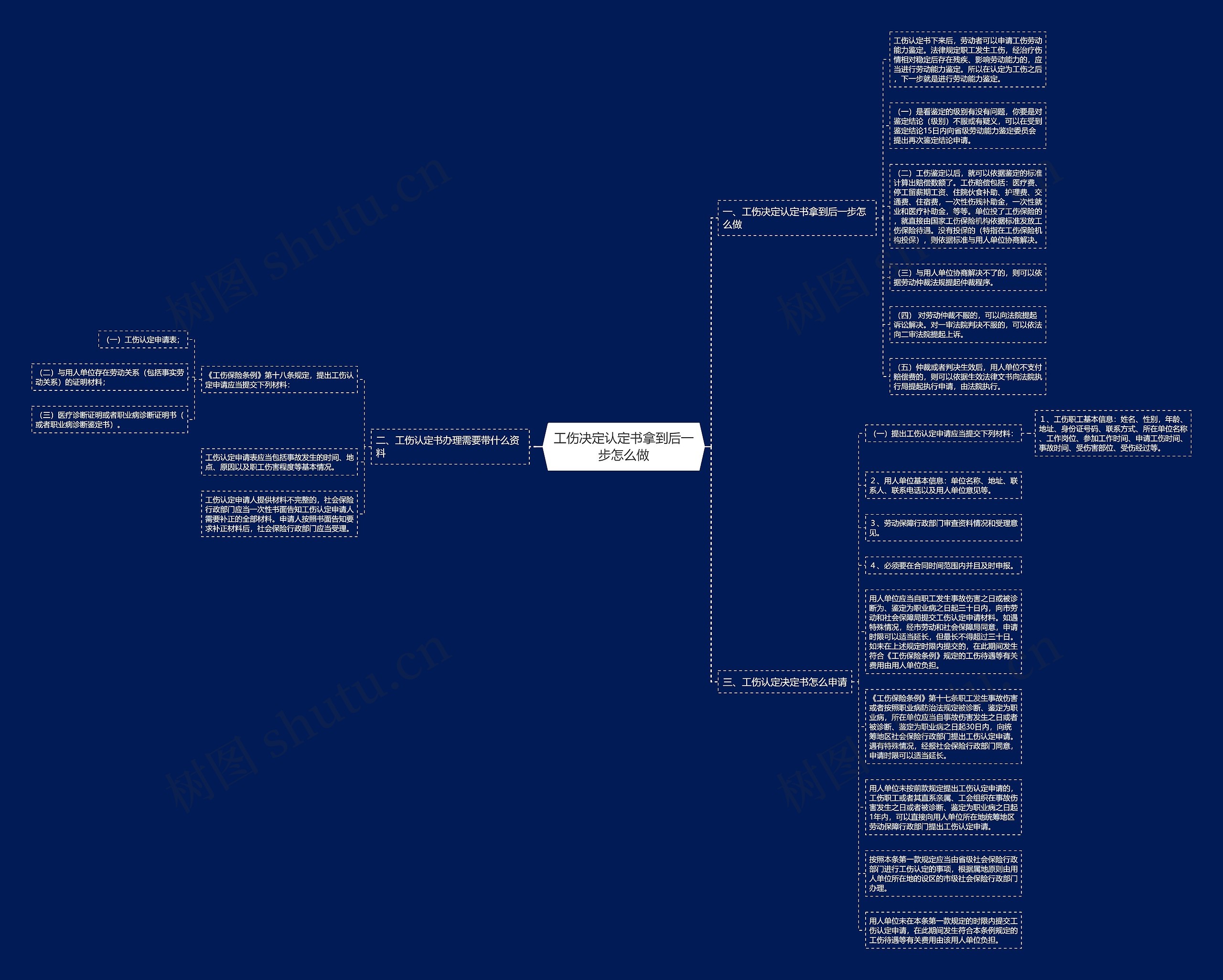 工伤决定认定书拿到后一步怎么做思维导图