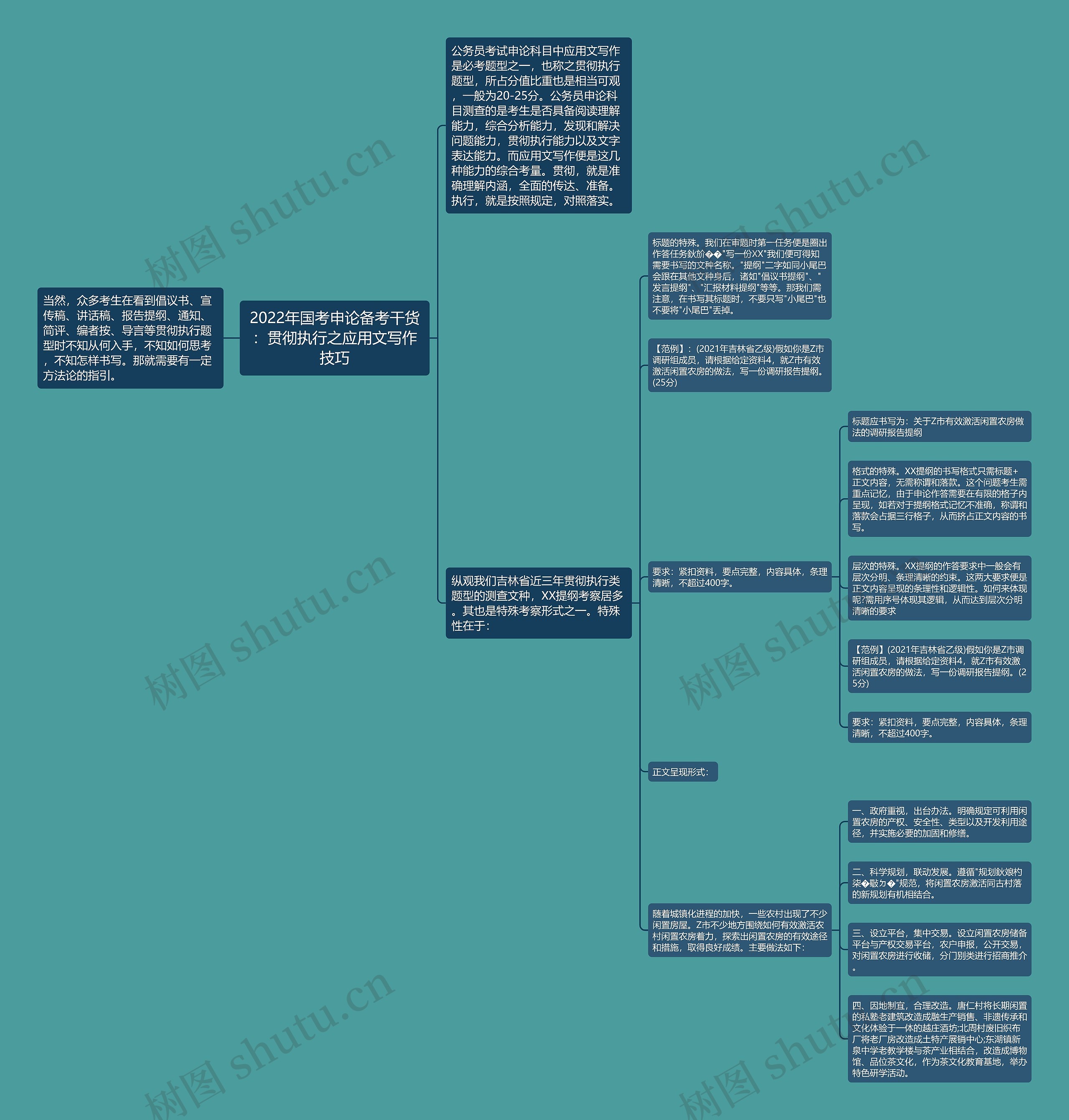 2022年国考申论备考干货：贯彻执行之应用文写作技巧思维导图