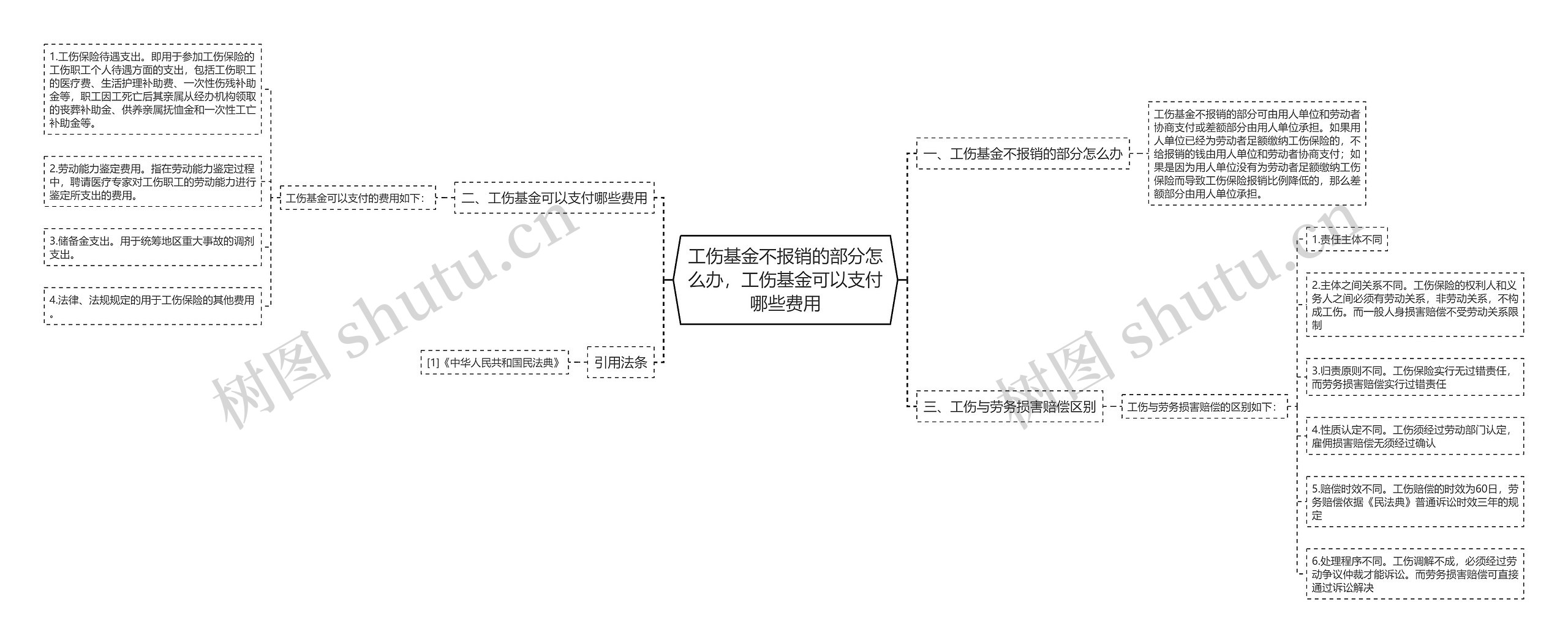 工伤基金不报销的部分怎么办，工伤基金可以支付哪些费用思维导图