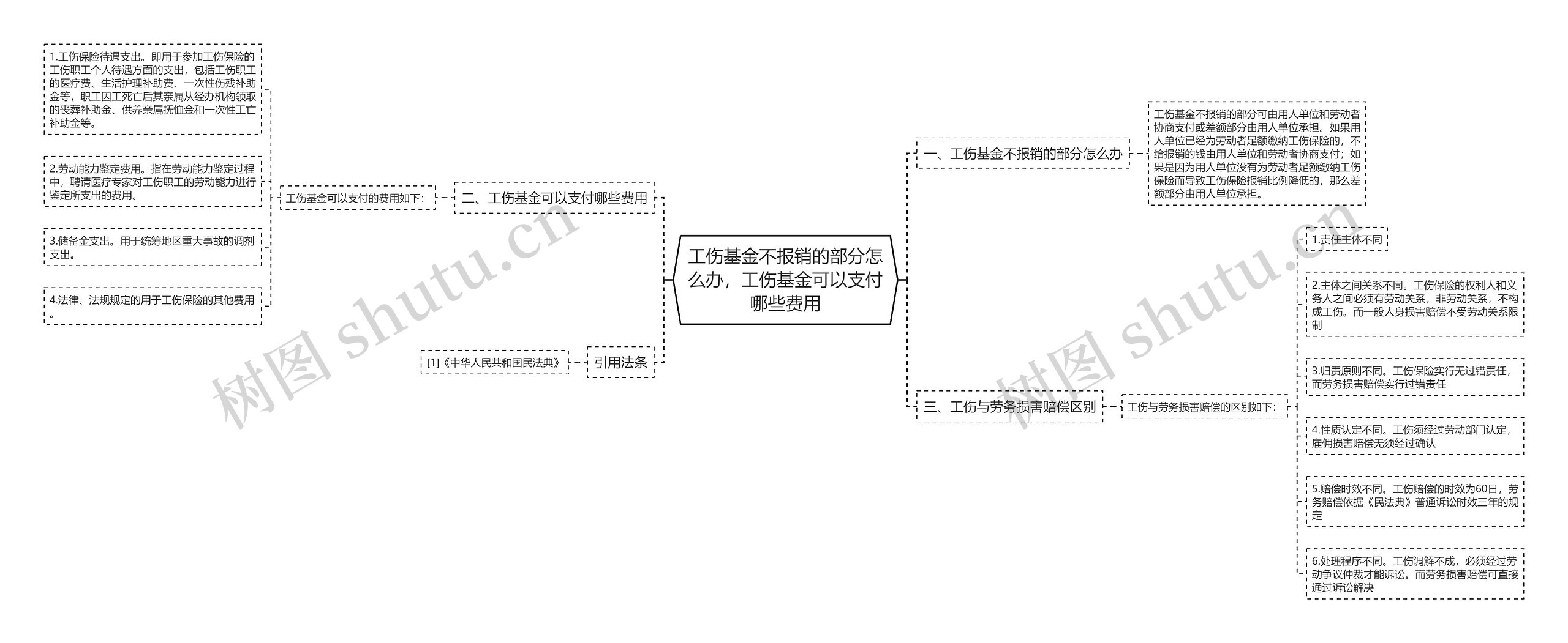 工伤基金不报销的部分怎么办,工伤基金可以支付哪些费用 工伤基金不报销的部分怎么办,工伤基金可以支付哪些费用
