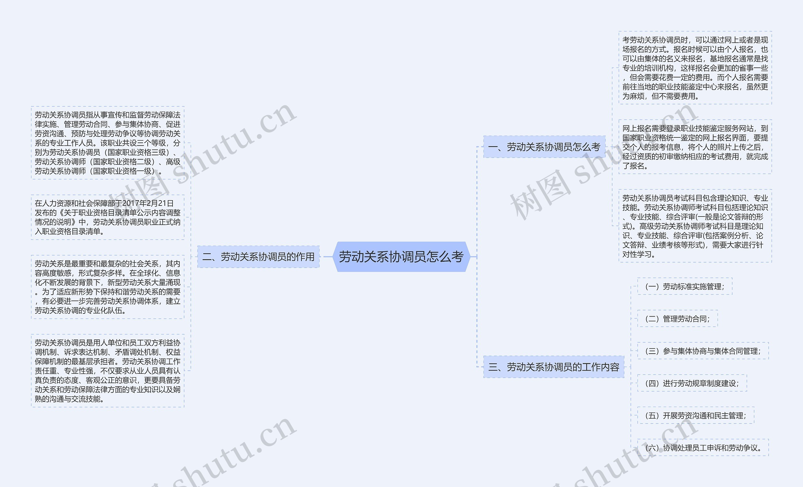 劳动关系协调员怎么考思维导图