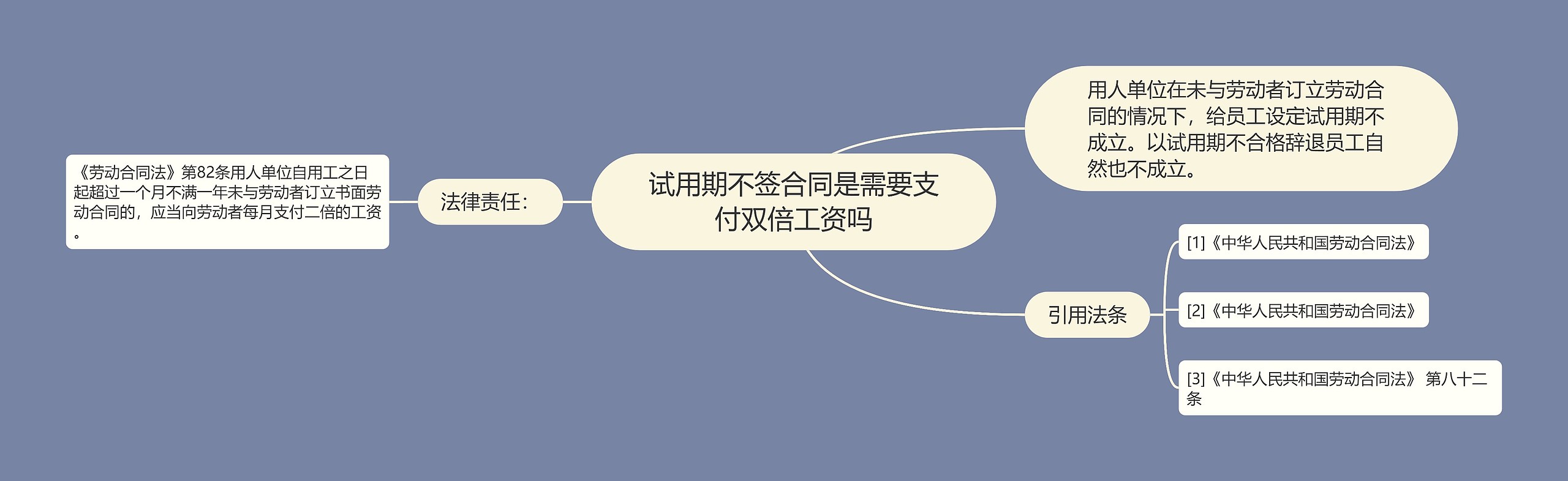 试用期不签合同是需要支付双倍工资吗 试用期不签合同是需要支付双倍工资吗