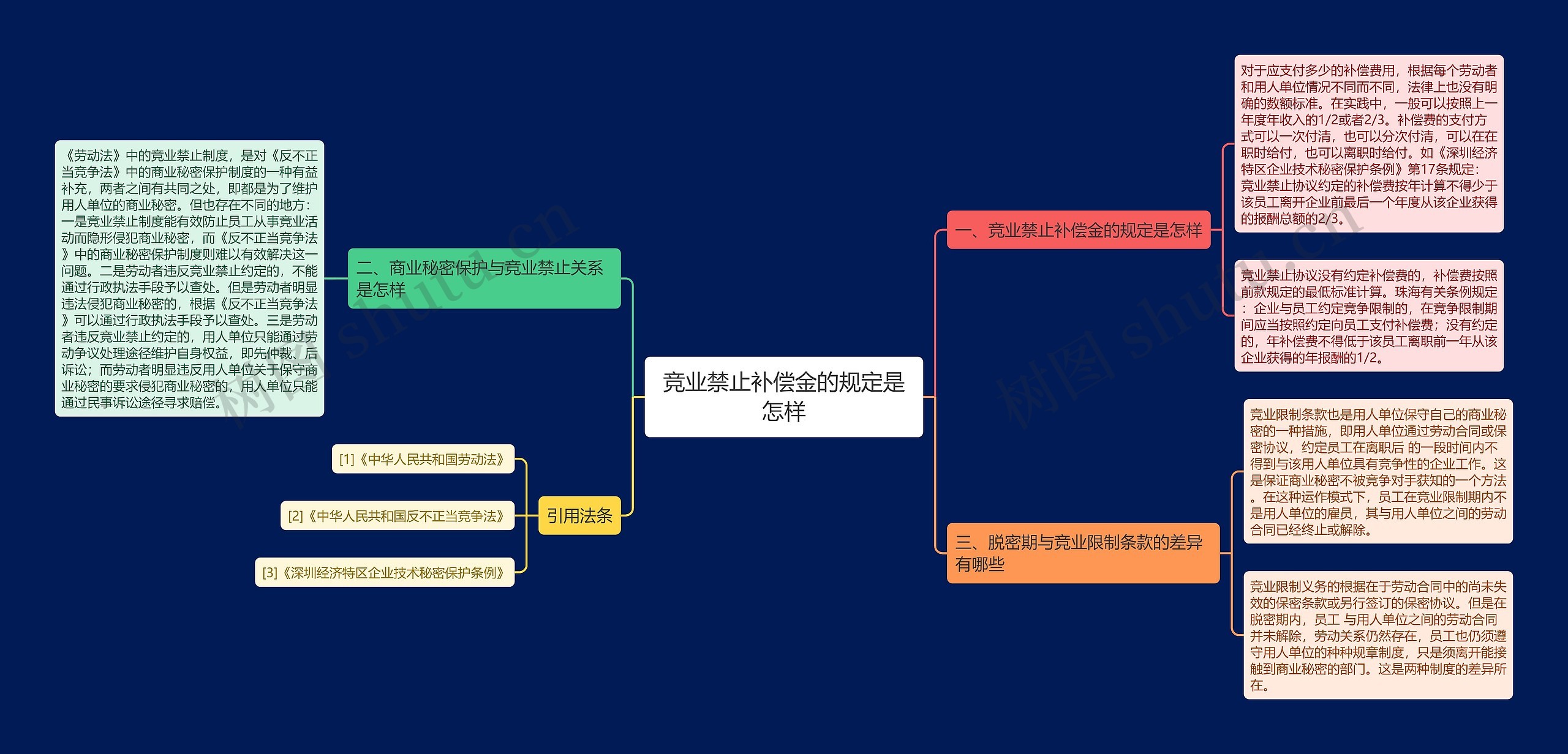 竞业禁止补偿金的规定是怎样思维导图