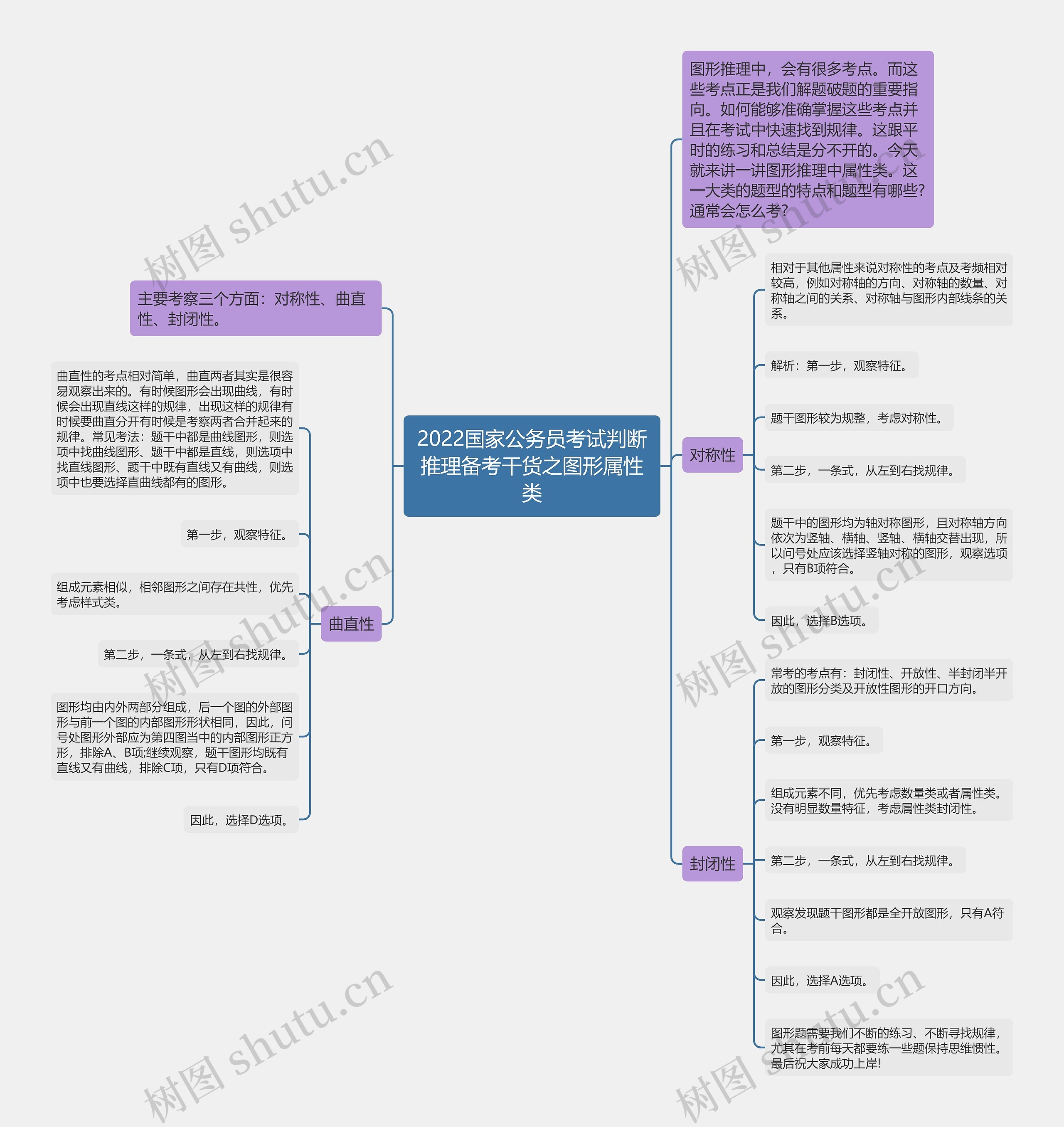 2022国家公务员考试判断推理备考干货之图形属性类思维导图