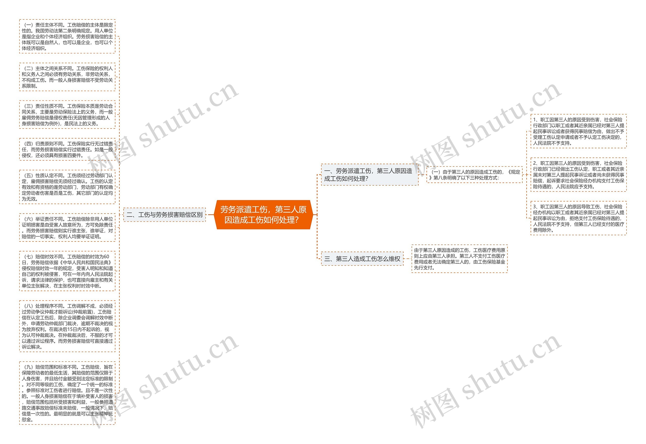 劳务派遣工伤，第三人原因造成工伤如何处理？思维导图